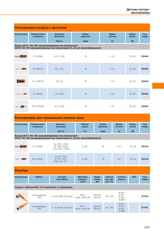 Расходомеры воздуха с дисплеем
Конструкция Подключение
к процессу
Диапазон
настройки
[Нм3/ч]
Номин.
давление
[бар]
Время
отклика
[с]
Напря-
жение
[В]
Код
товара
Выход OUT1: NO /NC программируемый или импульсный
OUT2: NO /NC программируемый или аналоговый (4...20 мA, масштабируемый)
G ¼ (DN8) 0,12...15,00 16 < 0,1 18...30 SD5000
R½ (DN15) 0,6...75,0 16 < 0,1 18...30 SD6000
G ½ (DN15) 0,6...75 16 < 0,1 18...30 SD6050
R1 (DN25) 1,8...225,0 16 < 0,1 18...30 SD8000
R1½ (DN40) 3,5...410,0 16 < 0,1 18...30 SD9000
Расходомеры для специальных газовых сред
Конструкция Подключение
к процессу
Диапазон
настройки
[Нм3/ч]
Темп-ра
среды
[°C]
Номин.
давление
[бар]
Время
отклика
[с]
Напря-
жение
[В]
Код
товара
Выход OUT1: NO /NC программируемый или импульсный
OUT2: NO /NC программируемый или аналоговый (4...20 мA, масштабируемый)
G ¼ (DN8)
N2: 0,04...15,00
Ar: 0,08...24,04
CO2: 0,04...14,36
0...60 16 < 0,1 18...30 SD5100
R½ (DN15)
N2: 0,2...75,0
Ar: 0,4...122,0
CO2: 0,2...74,7
0...60 16 < 0,1 18...30 SD6100
Разъёмы
Конструкция Кабель Сечение
жил кабеля
Материал
корпуса /
гайки
Напря-
жение
[В]
Темп-ра
окр. сре-
ды [°C]
Степень
защиты
LED Код
товара
Гнездо с кабелем M12, 5/4 -полюсный, 4 -проводный
5 м оранжевый
PVC
4 x 0,34 мм2, Ø 4,9 мм
PVC /
нерж. сталь V4A
250 AC
300 DC
-25...100
IP 65 /
IP 67 /
IP 68 /
IP 69K
– EVT004
5 м оранжевый
PVC
4 x 0,34 мм2, Ø 4,9 мм
PVC /
нерж. сталь V4A
250 AC
300 DC
-25...100
IP 65 /
IP 67 /
IP 68 /
IP 69K
– EVT001
Датчики потока /
расходомеры
167
 