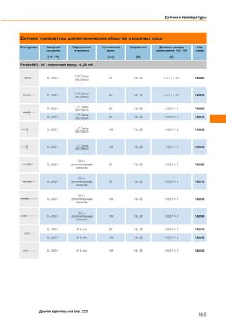 Датчики температуры для гигиенических областей и влажных сред
Конструкция Заводская
настройка
[°C / °F]
Подключение
к процессу
Установочная
длина
[мм]
Напряжение
[В]
Динамика реакции
срабатывания T05 / T09
[с]
Код
товара
Разъём M12 · DC · Аналоговый выход · 4...20 mA
0...200 / -
3/4" Clamp
(ISO 2852)
25 18...32 < 0,5 / < 2,0 TA2002
0...200 / -
3/4" Clamp
(ISO 2852)
60 18...32 < 0,5 / < 2,0 TA2012
0...200 / -
1,5" Clamp
(ISO 2852)
30 18...32 < 0,5 / < 2 TA2802
0...200 / -
1,5" Clamp
(ISO 2852)
50 18...32 < 0,5 / < 2 TA2812
0...200 / -
1,5" Clamp
(ISO 2852)
100 18...32 < 0,5 / < 2 TA2832
0...200 / -
1,5" Clamp
(ISO 2852)
150 18...32 < 0,5 / < 2 TA2842
0...200 / -
G½ с
уплотнительным
конусом
30 18...32 < 0,5 / < 2 TA2502
0...200 / -
G½ с
уплотнительным
конусом
50 18...32 < 0,5 / < 2 TA2512
0...200 / -
G½ с
уплотнительным
конусом
100 18...32 < 0,5 / < 2 TA2532
0...200 / -
G½ с
уплотнительным
конусом
150 18...32 < 0,5 / < 2 TA2542
0...200 / - Ø 6 mm 50 18...32 < 0,5 / < 2 TA2212
0...200 / - Ø 6 mm 150 18...32 < 0,5 / < 2 TA2242
0...200 / - Ø 6 mm 100 18...32 < 0,5 / < 2 TA2232
Датчики температуры
185
Другие адаптеры на стр. 232
 
