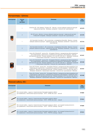 Контроллеры / Шлюзы
Конструкция Кол-во
AS-i
мастеров
Описание Код
товара
1
SmartLink DP · AS-i Gateway / Profibus DP · Мастер c полным набором сервисных функций ·
графический дисплей · Материал: алюминий / стальной лист оцинкованный
AC1375
2
AS-i DP шлюз · Мастер c полным набором сервисных функций · графический дисплей ·
Profibus-DP интерфейс · Материал: алюминий / стальной лист оцинкованный
AC1376
1
AS-i DeviceNet Controller E · AS-i контроллер с интерфейсом DeviceNet · Мастер c полным
набором сервисных функций · графический дисплей · Материал: алюминий / стальной лист
оцинкованный
AC1318
2
AS-i DeviceNet Controller E · AS-i контроллер с интерфейсом DeviceNet · Мастер c полным
набором сервисных функций · графический дисплей · Материал: алюминий / стальной лист
оцинкованный
AC1324
1
Шлюз AS-i EtherNet/IP · мастер AS-i · Интерфейс Ethernet с динамическим веб-интерфейсом
для конфигурации и диагностики с возможностью удаленного обслуживания · Цветной
светодиодный дисплей · Питание прибора от 24 V или AS-i (AS-i Bus 1) · Материал: алюминий
с порошковым покрытием / стальной лист оцинкованный / Makrolon
AC1421
2
Шлюз AS-i EtherNet/IP · мастер AS-i · Интерфейс Ethernet с динамическим веб-интерфейсом
для конфигурации и диагностики с возможностью удаленного обслуживания · Цветной
светодиодный дисплей · Питание прибора от 24 V или AS-i (AS-i Bus 1) · Материал: алюминий
с порошковым покрытием / стальной лист оцинкованный / Makrolon
AC1422
1
Шлюз AS-i Profinet · мастер AS-i · Интерфейс Ethernet с динамическим веб-интерфейсом для
конфигурации и диагностики с возможностью удаленного обслуживания · Profinet RT класс
прибора B · Цветной светодиодный дисплей · Питание прибора от 24 V или AS-i (AS-i Bus 1) ·
Материал: алюминий с порошковым покрытием / стальной лист оцинкованный / Makrolon
AC1401
2
Шлюз AS-i Profinet · мастер AS-i · Интерфейс Ethernet с динамическим веб-интерфейсом для
конфигурации и диагностики с возможностью удаленного обслуживания · Profinet RT класс
прибора B · Цветной светодиодный дисплей · Питание прибора от 24 V или AS-i (AS-i Bus 1) ·
Материал: алюминий с порошковым покрытием / стальной лист оцинкованный / Makrolon
AC1402
Плоский кабель AS-i
Конструкция Описание Код
товара
AS-i плоский кабель · защита от переполюсовки благодаря профилю кабеля ·
для применения с технологией прокола изоляции · 100 m · EPDM, без галог. · желтый
E74000
AS-i плоский кабель · защита от переполюсовки благодаря профилю кабеля ·
для применения с технологией прокола изоляции · 100 m · EPDM, без галог. · чёрный
E74010
AS-i плоский кабель · защита от переполюсовки благодаря профилю кабеля · для пищевой промышленности ·
для применения с технологией прокола изоляции · 100 m · TPE-PVC компауд · желтый
E74300
AS-i плоский кабель · защита от переполюсовки благодаря профилю кабеля · для пищевой промышленности ·
для применения с технологией прокола изоляции · 100 m · TPE-PVC компауд · чёрный
E74310
ПЛК / шлюзы
с интерфейсом AS
193
 
