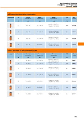 AS-i переключение электропитания
Конструкция Ток
[A]
Выход.
напряжение
[В]
Номин.
напряжение
[В]
Время
буферизации
[мс]
КПД
[%]
Код
товара
2,8 30,5 DC 115 / 230 AC
98 (120 V AC; 60 Hz) /
96 (230 V AC; 50 Hz)
86,9 AC1256
4 30,5 DC 115 / 230 AC
70 (120 V AC; 60 Hz) /
70 (230 V AC; 50 Hz)
88 AC1254
8 30,5 DC 115 / 230 AC
44 (120 V AC; 60 Hz) /
42 (230 V AC; 50 Hz)
89,4 AC1258
8 30,5 DC 3 x 400 AC
34 (400 V AC; 50 Hz) /
53 (480 V AC; 60 Hz)
92 AC1253
Блоки питания 24 В постоянного тока
Конструкция Ток
[A]
Выход.
напряжение
[В]
Номин.
напряжение
[В]
Время
буферизации
[мс]
КПД
[%]
Код
товара
3,3 24...28 DC 115 / 230 AC
30 (120 V AC; 60 Hz) /
128 (230 V AC; 50 Hz)
88 DN4011
5 24...28 DC 115 / 230 AC
80 (120 V AC; 60 Hz) /
78 (230 V AC; 50 Hz)
89,4 DN4012
10 24...28 DC 115 / 230 AC
46 (120 V AC; 60 Hz) /
47 (230 V AC; 50 Hz)
91 DN4013
20 24...28 DC 115 / 230 AC
26 (120 V AC; 60 Hz) /
26 (230 V AC; 50 Hz)
92,7 DN4014
5 24...28 DC 2 x 400 AC
27 (400 V AC; 50 Hz) /
48 (480 V AC; 60 Hz)
90,4 DN4032
10 24...28 DC 3 x 400 AC
34 (400 V AC; 50 Hz) /
54 (480 V AC; 60 Hz)
92,8 DN4033
20 24...28 DC 3 x 400 AC
22 (400 V AC; 50 Hz) /
22 (480 V AC; 60 Hz)
95 DN4034
Источники питания для
интерфейса AS / Устройства
контроля земли
195
 