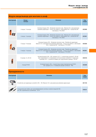 Модули ввода/вывода для монтажа в шкаф
Конструкция Входы /
выходы
Описание Код
товара
4 входа / 4 выхода
Активный модуль AS-i · Возможен монтаж в ряд · Версия 3.0 с расширенным
режимом адресации · Только для работы с мастерами AS-i с профилем M4 ·
пластмасса / PC GF20
AC3200
4 входа / 4 выхода
Активный модуль AS-i · Возможен монтаж в ряд · Версия 3.0 с расширенным
режимом адресации · Только для работы с мастерами AS-i с профилем M4 ·
пластмасса / PC GF20
AC3201
4 входа / 4 выхода
Активный модуль AS-i · Возможен монтаж в ряд · Разъём для адресации ·
Версия 3.0 с расширенным режимом адресации · Только для работы с мастерами
AS-i с профилем M4 · пластмасса / PC GF20
AC3220
4 входа / 4 выхода
Активный модуль AS-i · Возможен монтаж в ряд · Разъём для адресации ·
Версия 3.0 с расширенным режимом адресации · Только для работы с мастерами
AS-i с профилем M4 · пластмасса / PC GF20
AC3221
4 выхода 0...20 mA
Активный модуль AS-i · AS-i профиль S-7.3 · 4 аналоговых выхода 0...20 мA ·
Для соединения 2- и 4-проводных исполнительных устройств с отдельным
питанием 24 V · Combicon-клеммы для подключения привода · PA 6.6
AC2218
4 входа Pt100
Активный модуль AS-i · 4 аналоговых входа температурные Pt100 ·
AS-i профиль S-7.3 · Клеммный разъём Combicon · PBT
AC2220
Принадлежности
Конструкция Описание Код
товара
Устройство для адресации устройств AS-i · AS-i Версия 3.0 с расширенным режимом адрессации AC1154
Соединительный кабель для программирования активных компакт-модулей AS-i ·
для AS-i подчиненного устройства · 1,6 m
E70213
Модули ввода / вывода
с интерфейсом AS
197
 