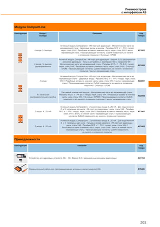 Модули CompactLine
Конструкция Входы /
выходы
Описание Код
товара
4 входа / 4 выхода
Активный модуль CompactLine · ИК-порт для адресации · Металлические части из
нержавеющей стали · Цифровые входы и выходы · Разъёмы M12 x 1 · PA / гнездо:
нерж. сталь V4A / Резьбовые вставки в нижнюю часть: нерж. сталь V4A / винты:
нержавеющая сталь / Прокалывающие контакты: CuSn6 поверхность из никеля
и оловянное покрытие / О-кольцо : EPDM
AC2452
4 входа / 4 выхода;
двунаправленные
Активный модуль CompactLine · ИК-порт для адресации · Версия 3.0 с расширенным
режимом адресации · Только для работы с мастерами AS-i с профилем M4 ·
Металлические части из нержавеющей стали · Разъёмы M12 x 1 · PA 6.6 / гнездо:
нерж. сталь V4A / Резьбовые вставки в нижнюю часть: нерж. сталь V4A / О-кольцо :
EPDM / Прокалывающие контакты: CuSn6 поверхность из никеля и оловянное
покрытие / винты: нержавеющая сталь
AC2454
4 входа
Активный модуль CompactLine · ИК-порт для адресации · Металлические части из
нержавеющей стали · Цифровые входы · Разъёмы M12 x 1 · PA / гнездо: нерж. сталь
V4A / Резьбовые вставки в нижнюю часть: нерж. сталь V4A / винты: нержавеющая
сталь / Прокалывающие контакты: CuSn6 поверхность из никеля и оловянное
покрытие / О-кольцо : EPDM
AC2451
4-х канальная
распределительная коробка
Пассивный компактный модуль · Металлические части из нержавеющей стали ·
Разъёмы M12 x 1 · PA 6.6 / гнездо: нерж. сталь V4A / Резьбовые вставки в нижнюю
часть: нерж. сталь V4A / О-кольцо : EPDM / Прокалывающие контакты: CuSn6
поверхность из никеля и оловянное покрытие / винты: нержавеющая сталь
AC2453
2 входа 4...20 mA
Активный модуль CompactLine · 2 аналоговых входа 4...20 mA · Для подключения
2- и 3- проводных датчиков · ИК-порт для адресации · нерж. сталь V4A · Разъёмы
M12 x 1 · PA / гнездо: нерж. сталь V4A / Резьбовые вставки в нижнюю часть: нерж.
сталь V4A / Винты в нижней части: нержавеющая сталь / Прокалывающие
контакты: CuSn6 поверхность из никеля и оловянное покрытие
AC2402
2 входа 4...20 mA
Активный модуль CompactLine · 2 аналоговых входа 4...20 mA · Для подключения
2- и 4- проводных датчиков · Гальваническая развязка · ИК-порт для адресации ·
нерж. сталь V4A · Разъёмы M12 x 1 · PA / гнездо: нерж. сталь V4A /
Резьбовые вставки в нижнюю часть: нерж. сталь V4A / Винты в нижней части:
нержавеющая сталь / Прокалывающие контакты: CuSn6 поверхность
из никеля и оловянное покрытие
AC2403
Принадлежности
Конструкция Описание Код
товара
Устройство для адресации устройств AS-i · AS-i Версия 3.0 с расширенным режимом адрессации AC1154
Соединительный кабель для программирования активных компакт-модулей AS-i E70423
Пневмоострова
с интерфейсом AS
203
 