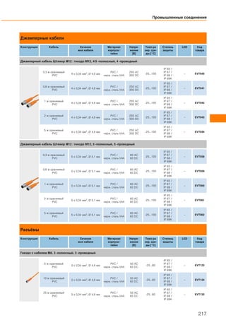 Джамперные кабели
Конструкция Кабель Сечение
жил кабеля
Материал
корпуса /
гайки
Напря-
жение
[В]
Темп-ра
окр. сре-
ды [°C]
Степень
защиты
LED Код
товара
Джамперный кабель Штекер М12 / гнездо М12, 4/5 -полюсный, 4 -проводный
0,3 м оранжевый
PVC
4 x 0,34 мм2, Ø 4,9 мм
PVC /
нерж. сталь V4A
250 AC
300 DC
-25...100
IP 65 /
IP 67 /
IP 68 /
IP 69K
– EVT040
0,6 м оранжевый
PVC
4 x 0,34 мм2, Ø 4,9 мм
PVC /
нерж. сталь V4A
250 AC
300 DC
-25...100
IP 65 /
IP 67 /
IP 68 /
IP 69K
– EVT041
1 м оранжевый
PVC
4 x 0,34 мм2, Ø 4,9 мм
PVC /
нерж. сталь V4A
250 AC
300 DC
-25...100
IP 65 /
IP 67 /
IP 68 /
IP 69K
– EVT042
2 м оранжевый
PVC
4 x 0,34 мм2, Ø 4,9 мм
PVC /
нерж. сталь V4A
250 AC
300 DC
-25...100
IP 65 /
IP 67 /
IP 68 /
IP 69K
– EVT043
5 м оранжевый
PVC
4 x 0,34 мм2, Ø 4,9 мм
PVC /
нерж. сталь V4A
250 AC
300 DC
-25...100
IP 65 /
IP 67 /
IP 68 /
IP 69K
– EVT044
Джамперный кабель Штекер М12 / гнездо М12, 5 -полюсный, 5 -проводный
0,3 м оранжевый
PVC
5 x 0,34 мм2, Ø 5,1 мм
PVC /
нерж. сталь V4A
60 AC
60 DC
-25...100
IP 65 /
IP 67 /
IP 68 /
IP 69K
– EVT058
0,6 м оранжевый
PVC
5 x 0,34 мм2, Ø 5,1 мм
PVC /
нерж. сталь V4A
60 AC
60 DC
-25...100
IP 65 /
IP 67 /
IP 68 /
IP 69K
– EVT059
1 м оранжевый
PVC
5 x 0,34 мм2, Ø 5,1 мм
PVC /
нерж. сталь V4A
60 AC
60 DC
-25...100
IP 65 /
IP 67 /
IP 68 /
IP 69K
– EVT060
2 м оранжевый
PVC
5 x 0,34 мм2, Ø 5,1 мм
PVC /
нерж. сталь V4A
60 AC
60 DC
-25...100
IP 65 /
IP 67 /
IP 68 /
IP 69K
– EVT061
5 м оранжевый
PVC
5 x 0,34 мм2, Ø 5,1 мм
PVC /
нерж. сталь V4A
60 AC
60 DC
-25...100
IP 65 /
IP 67 /
IP 68 /
IP 69K
– EVT062
Разъёмы
Конструкция Кабель Сечение
жил кабеля
Материал
корпуса /
гайки
Напря-
жение
[В]
Темп-ра
окр. сре-
ды [°C]
Степень
защиты
LED Код
товара
Гнездо с кабелем M8, 3 -полюсный, 3 -проводный
5 м оранжевый
PVC
3 x 0,34 мм2, Ø 4,9 мм
PVC /
нерж. сталь V4A
50 AC
60 DC
-25...80
IP 65 /
IP 67 /
IP 68 /
IP 69K
– EVT123
10 м оранжевый
PVC
3 x 0,34 мм2, Ø 4,9 мм
PVC /
нерж. сталь V4A
50 AC
60 DC
-25...80
IP 65 /
IP 67 /
IP 68 /
IP 69K
– EVT124
25 м оранжевый
PVC
3 x 0,34 мм2, Ø 4,9 мм
PVC /
нерж. сталь V4A
50 AC
60 DC
-25...80
IP 65 /
IP 67 /
IP 68 /
IP 69K
– EVT125
Промышленные соединения
217
 