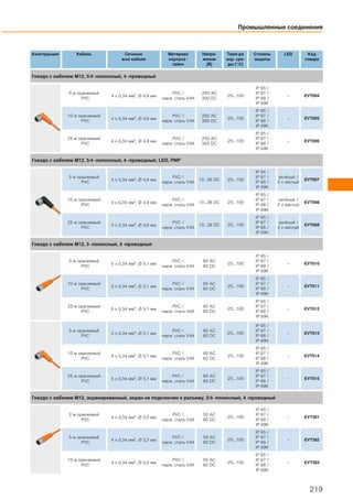 Конструкция Кабель Сечение
жил кабеля
Материал
корпуса /
гайки
Напря-
жение
[В]
Темп-ра
окр. сре-
ды [°C]
Степень
защиты
LED Код
товара
Гнездо с кабелем M12, 5/4 -полюсный, 4 -проводный
5 м оранжевый
PVC
4 x 0,34 мм2, Ø 4,9 мм
PVC /
нерж. сталь V4A
250 AC
300 DC
-25...100
IP 65 /
IP 67 /
IP 68 /
IP 69K
– EVT004
10 м оранжевый
PVC
4 x 0,34 мм2, Ø 4,9 мм
PVC /
нерж. сталь V4A
250 AC
300 DC
-25...100
IP 65 /
IP 67 /
IP 68 /
IP 69K
– EVT005
25 м оранжевый
PVC
4 x 0,34 мм2, Ø 4,9 мм
PVC /
нерж. сталь V4A
250 AC
300 DC
-25...100
IP 65 /
IP 67 /
IP 68 /
IP 69K
– EVT006
Гнездо с кабелем M12, 5/4 -полюсный, 4 -проводный, LED, PNP
5 м оранжевый
PVC
4 x 0,34 мм2, Ø 4,9 мм
PVC /
нерж. сталь V4A
10...36 DC -25...100
IP 65 /
IP 67 /
IP 68 /
IP 69K
зелёный /
2 x жёлтый
EVT007
10 м оранжевый
PVC
4 x 0,34 мм2, Ø 4,9 мм
PVC /
нерж. сталь V4A
10...36 DC -25...100
IP 65 /
IP 67 /
IP 68 /
IP 69K
зелёный /
2 x жёлтый
EVT008
25 м оранжевый
PVC
4 x 0,34 мм2, Ø 4,9 мм
PVC /
нерж. сталь V4A
10...36 DC -25...100
IP 65 /
IP 67 /
IP 68 /
IP 69K
зелёный /
2 x жёлтый
EVT009
Гнездо с кабелем M12, 5 -полюсный, 5 -проводный
5 м оранжевый
PVC
5 x 0,34 мм2, Ø 5,1 мм
PVC /
нерж. сталь V4A
60 AC
60 DC
-25...100
IP 65 /
IP 67 /
IP 68 /
IP 69K
– EVT010
10 м оранжевый
PVC
5 x 0,34 мм2, Ø 5,1 мм
PVC /
нерж. сталь V4A
60 AC
60 DC
-25...100
IP 65 /
IP 67 /
IP 68 /
IP 69K
– EVT011
25 м оранжевый
PVC
5 x 0,34 мм2, Ø 5,1 мм
PVC /
нерж. сталь V4A
60 AC
60 DC
-25...100
IP 65 /
IP 67 /
IP 68 /
IP 69K
– EVT012
5 м оранжевый
PVC
5 x 0,34 мм2, Ø 5,1 мм
PVC /
нерж. сталь V4A
60 AC
60 DC
-25...100
IP 65 /
IP 67 /
IP 68 /
IP 69K
– EVT013
10 м оранжевый
PVC
5 x 0,34 мм2, Ø 5,1 мм
PVC /
нерж. сталь V4A
60 AC
60 DC
-25...100
IP 65 /
IP 67 /
IP 68 /
IP 69K
– EVT014
25 м оранжевый
PVC
5 x 0,34 мм2, Ø 5,1 мм
PVC /
нерж. сталь V4A
60 AC
60 DC
-25...100
IP 65 /
IP 67 /
IP 68 /
IP 69K
– EVT015
Гнездо с кабелем M12, экранированный, экран не подключен к разъему, 5/4 -полюсный, 4 -проводный
2 м оранжевый
PVC
4 x 0,34 мм2, Ø 5,2 мм
PVC /
нерж. сталь V4A
50 AC
60 DC
-25...100
IP 65 /
IP 67 /
IP 68 /
IP 69K
– EVT381
5 м оранжевый
PVC
4 x 0,34 мм2, Ø 5,2 мм
PVC /
нерж. сталь V4A
50 AC
60 DC
-25...100
IP 65 /
IP 67 /
IP 68 /
IP 69K
– EVT382
10 м оранжевый
PVC
4 x 0,34 мм2, Ø 5,2 мм
PVC /
нерж. сталь V4A
50 AC
60 DC
-25...100
IP 65 /
IP 67 /
IP 68 /
IP 69K
– EVT383
Промышленные соединения
219
 