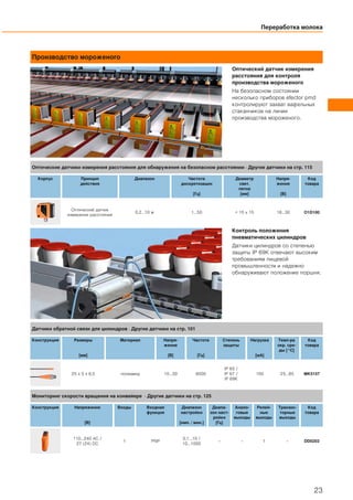 Производство мороженого
Оптический датчик измерения
расстояния для контроля
производства мороженого
На безопасном состоянии
несколько приборов efector pmd
контролируют захват вафельных
стаканчиков на линии
производства мороженого.
Контроль положения
пневматических цилиндров
Датчики цилиндров со степенью
защиты IP 69K отвечают высоким
требованиям пищевой
промышленности и надежно
обнаруживают положение поршня.
Переработка молока
23
Оптические датчики измерения расстояния для обнаружения на безопасном расстоянии · Другие датчики на стр. 115
Корпус Принцип
действия
Диапазон Частота
дискретизации
[Гц]
Диаметр
свет.
пятна
[мм]
Напря-
жение
[В]
Код
товара
Оптический датчик
измерения расстояния
0,2...10 м 1...50 < 15 x 15 18...30 O1D100
Датчики обратной связи для цилиндров · Другие датчики на стр. 101
Конструкция Размеры
[мм]
Материал Напря-
жение
[В]
Частота
[Гц]
Степень
защиты
Нагрузка
[мA]
Темп-ра
окр. сре-
ды [°C]
Код
товара
25 x 5 x 6,5 полиамид 10...30 6000
IP 65 /
IP 67 /
IP 69K
100 -25...85 MK5157
Мониторинг скорости вращения на конвейере · Другие датчики на стр. 125
Конструкция Напряжение
[В]
Входы Входная
функция
Диапазон
настройки
[имп. / мин.]
Диапа-
зон наст-
ройки
[Гц]
Анало-
говые
выходы
Релей-
ные
выходы
Транзис-
торные
выходы
Код
товара
110...240 AC /
27 (24) DC
1 PNP
0,1...10 /
10...1000
– – 1 – DD0203
 