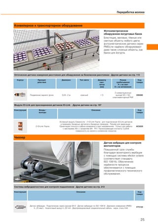 Конвейерное и транспортерное оборудование
Фотоэлектрическое
обнаружение йогуртовых банок
Блестящие, матовые, тёмные или
светлые объекты любого цвета:
фотоэлектрические датчики серии
PMDLine надёжно обнаруживают
даже такие сложные объекты, как
банки для йогурта.
Чиллер
Датчик вибрации для контроля
вентиляторов
Повышенный срок службы
благодаря мониторингу вирбации
с помощью системы efector octavis
(соответствует стандарту
ISO 10816). Обеспечение
надёжности процесса
обеспечивается с помощью
профилактического технического
обслуживания.
Переработка молока
25
Оптические датчики измерения расстояния для обнаружения на безопасном расстоянии · Другие датчики на стр. 115
Корпус Принцип
действия
Диапазон Тип света Диаметр
свет.
пятна
[мм]
Режим
срабатывания
H = на свет
D = на затемнение
Код
товара
Подавление заднего фона 0,03...2 м красный < 5
2 коммутационных
выхода NO / NC
комплементарный PNP
OID200
Модули IO-Link для присоединения датчиков IO-Link · Другие датчики на стр. 197
Конструкция Входы /
выходы
Описание Код
товара
2 IO-Link Порта
Активный модуль ClassicLine · 2 IO-Link Порта · для подключения IO-Link датчиков
и приводов, бинарных датчиков и бинарных приводов · Разъём для адресации ·
Ориентация плоского кабеля возможна в трех направлениях · Только для работы
с мастерами AS-i с профилем M4 · PA / Прокалывающие контакты: CuSn6
поверхность из никеля и оловянное покрытие
AC5225
Системы вибродиагностики для контроля подшипников · Другие датчики на стр. 213
Конструкция Описание Код
товара
Датчик вибрации · Подключение через разъем M12 · Датчик вибрации по ISO 10816 · Диапазон измерения (RMS):
0...25 мм/с · Аналоговый выход 4...20 mA · Двухпроводниковый соединительный кабель · нерж. сталь V4A
VTV122
 