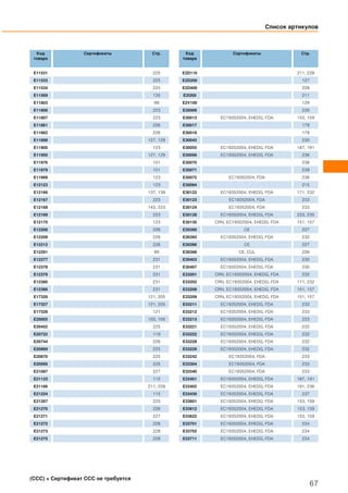 Список артикулов
67
(CCC) = Сертификат CCC не требуется
Код
товара
Сертификаты Стр.
E11531 225
E11533 225
E11534 225
E11569 135
E11803 99
E11806 223
E11807 223
E11861 226
E11862 226
E11898 127, 129
E11900 123
E11950 127, 129
E11976 101
E11979 101
E11989 123
E12123 123
E12166 137, 139
E12167 223
E12168 143, 223
E12169 223
E12170 123
E12208 226
E12209 226
E12212 226
E12291 99
E12377 231
E12378 231
E12379 231
E12380 231
E12386 231
E17320 121, 205
E17327 121, 205
E17328 121
E20005 103, 105
E20452 225
E20722 119
E20744 226
E20869 225
E20870 225
E20956 225
E21087 227
E21133 115
E21166 211, 228
E21224 115
E21267 225
E21270 226
E21271 227
E21272 228
E21273 228
E21275 228
Код
товара
Сертификаты Стр.
E2D110 211, 228
E2D200 127
E2D400 228
E2I200 211
E2V100 129
E30009 239
E30013 EC19352004, EHEDG, FDA 153, 159
E30017 179
E30018 179
E30043 230
E30055 EC19352004, EHEDG, FDA 187, 191
E30056 EC19352004, EHEDG, FDA 236
E30070 238
E30071 239
E30072 EC19352004, FDA 238
E30094 215
E30122 EC19352004, EHEDG, FDA 171, 232
E30123 EC19352004, FDA 233
E30124 EC19352004, FDA 233
E30128 EC19352004, EHEDG, FDA 233, 235
E30130 CRN, EC19352004, EHEDG, FDA 151, 157
E30390 CE 227
E30393 EC19352004, EHEDG, FDA 230
E30396 CE 227
E30398 CE, CUL 226
E30403 EC19352004, EHEDG, FDA 230
E30407 EC19352004, EHEDG, FDA 230
E33201 CRN, EC19352004, EHEDG, FDA 232
E33202 CRN, EC19352004, EHEDG, FDA 171, 232
E33208 CRN, EC19352004, EHEDG, FDA 151, 157
E33209 CRN, EC19352004, EHEDG, FDA 151, 157
E33211 EC19352004, EHEDG, FDA 233
E33212 EC19352004, EHEDG, FDA 233
E33213 EC19352004, EHEDG, FDA 233
E33221 EC19352004, EHEDG, FDA 232
E33222 EC19352004, EHEDG, FDA 232
E33228 EC19352004, EHEDG, FDA 232
E33229 EC19352004, EHEDG, FDA 232
E33242 EC19352004, FDA 233
E33304 EC19352004, FDA 233
E33340 EC19352004, FDA 233
E33401 EC19352004, EHEDG, FDA 187, 191
E33402 EC19352004, EHEDG, FDA 191, 236
E33430 EC19352004, EHEDG, FDA 237
E33601 EC19352004, EHEDG, FDA 153, 159
E33612 EC19352004, EHEDG, FDA 153, 159
E33622 EC19352004, EHEDG, FDA 153, 159
E33701 EC19352004, EHEDG, FDA 234
E33702 EC19352004, EHEDG, FDA 234
E33711 EC19352004, EHEDG, FDA 234
 