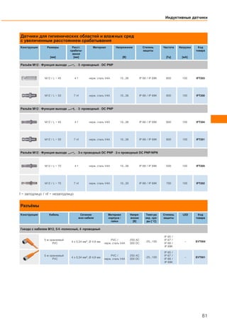 Датчики для гигиенических областей и влажных сред
с увеличенным расстоянием срабатывания
Конструкция Размеры
[мм]
Расст.
срабаты-
вания
[мм]
Материал Напряжение
[В]
Степень
защиты
Частота
[Гц]
Нагрузка
[мA]
Код
товара
Разъём M12 · Функция выхода · 3 -проводный · DC PNP
M12 / L = 45 4 f нерж. сталь V4A 10...36 IP 68 / IP 69K 800 100 IFT203
M12 / L = 50 7 nf нерж. сталь V4A 10...36 IP 68 / IP 69K 800 100 IFT200
Разъём M12 · Функция выхода · 3 -проводный · DC PNP
M12 / L = 45 4 f нерж. сталь V4A 10...36 IP 68 / IP 69K 800 100 IFT204
M12 / L = 50 7 nf нерж. сталь V4A 10...36 IP 68 / IP 69K 800 100 IFT201
Разъём M12 · Функция выхода · 3-х проводный DC PNP · 2-х проводный DC PNP/NPN
M12 / L = 70 4 f нерж. сталь V4A 10...36 IP 68 / IP 69K 500 100 IFT205
M12 / L = 70 7 nf нерж. сталь V4A 10...30 IP 68 / IP 69K 700 100 IFT202
f = заподлицо / nf = незаподлицо
Разъёмы
Конструкция Кабель Сечение
жил кабеля
Материал
корпуса /
гайки
Напря-
жение
[В]
Темп-ра
окр. сре-
ды [°C]
Степень
защиты
LED Код
товара
Гнездо с кабелем M12, 5/4 -полюсный, 4 -проводный
5 м оранжевый
PVC
4 x 0,34 мм2, Ø 4,9 мм
PVC /
нерж. сталь V4A
250 AC
300 DC
-25...100
IP 65 /
IP 67 /
IP 68 /
IP 69K
– EVT004
5 м оранжевый
PVC
4 x 0,34 мм2, Ø 4,9 мм
PVC /
нерж. сталь V4A
250 AC
300 DC
-25...100
IP 65 /
IP 67 /
IP 68 /
IP 69K
– EVT001
Индуктивные датчики
81
 