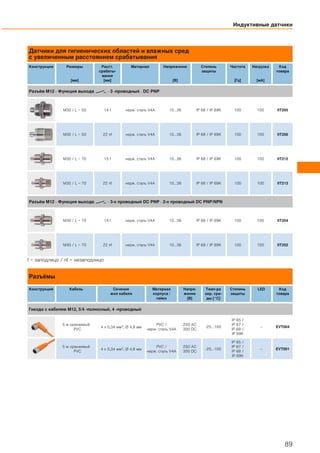 Датчики для гигиенических областей и влажных сред
с увеличенным расстоянием срабатывания
Конструкция Размеры
[мм]
Расст.
срабаты-
вания
[мм]
Материал Напряжение
[В]
Степень
защиты
Частота
[Гц]
Нагрузка
[мA]
Код
товара
Разъём M12 · Функция выхода · 3 -проводный · DC PNP
M30 / L = 50 14 f нерж. сталь V4A 10...36 IP 68 / IP 69K 100 100 IIT205
M30 / L = 50 22 nf нерж. сталь V4A 10...36 IP 68 / IP 69K 100 100 IIT200
M30 / L = 70 15 f нерж. сталь V4A 10...36 IP 68 / IP 69K 100 100 IIT212
M30 / L = 70 22 nf нерж. сталь V4A 10...36 IP 68 / IP 69K 100 100 IIT213
Разъём M12 · Функция выхода · 3-х проводный DC PNP · 2-х проводный DC PNP/NPN
M30 / L = 70 14 f нерж. сталь V4A 10...36 IP 68 / IP 69K 100 100 IIT204
M30 / L = 70 22 nf нерж. сталь V4A 10...36 IP 68 / IP 69K 100 100 IIT202
f = заподлицо / nf = незаподлицо
Разъёмы
Конструкция Кабель Сечение
жил кабеля
Материал
корпуса /
гайки
Напря-
жение
[В]
Темп-ра
окр. сре-
ды [°C]
Степень
защиты
LED Код
товара
Гнездо с кабелем M12, 5/4 -полюсный, 4 -проводный
5 м оранжевый
PVC
4 x 0,34 мм2, Ø 4,9 мм
PVC /
нерж. сталь V4A
250 AC
300 DC
-25...100
IP 65 /
IP 67 /
IP 68 /
IP 69K
– EVT004
5 м оранжевый
PVC
4 x 0,34 мм2, Ø 4,9 мм
PVC /
нерж. сталь V4A
250 AC
300 DC
-25...100
IP 65 /
IP 67 /
IP 68 /
IP 69K
– EVT001
Индуктивные датчики
89
 
