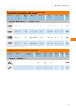 Датчики для гигиенических областей и влажных сред
с увеличенным расстоянием срабатывания
Конструкция Размеры
[мм]
Расст.
срабаты-
вания
[мм]
Материал Напряжение
[В]
Степень
защиты
Частота
[Гц]
Нагрузка
[мA]
Код
товара
1/2" UNF разъём · Функция выхода · 2 -проводный · AC/DC
M18 / L = 70 5 f нерж. сталь V4A 20...140 IP 68 / IP 69K 25 / 400 80 IGT002
M18 / L = 70 12 nf нерж. сталь V4A 20...140 IP 68 / IP 69K 25 / 300 80 IGT001
M30 / L = 70 14 f нерж. сталь V4A 20...140 IP 68 / IP 69K 25 / 100 80 IIT001
M30 / L = 70 22 nf нерж. сталь V4A 20...140 IP 68 / IP 69K 25 / 100 80 IIT002
f = заподлицо / nf = незаподлицо
Гнёзда 1/2" для промышленного применения
Конструкция Кабель Сечение
жил кабеля
Материал
корпуса /
гайки
Напря-
жение
[В]
Темп-ра
окр. сре-
ды [°C]
Степень
защиты
LED Код
товара
1/2" разъем 5 m · 3 -проводный · AC/DC
– – TPU 250 IP 67 – – E10200
– – TPU 250 IP 67 – – E10191
Индуктивные датчики
93
 