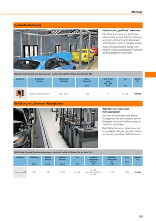 Montage

Zustandserkennung
Motorhaube „geöffnet“ erkennen
Fährt eine Karosserie mit geöffneter
Motorhaube an eine definierte Position,
wird der Lichtstrahl zum Hallenboden
unterbrochen und eine Freigabe erfolgt.
Auch eine geschlossene Haube wird
erkannt und das automatische Andocken
der Befüllstationen verhindert.

Optische Erkennung von Karosserien · weitere Produkte finden Sie ab Seite 187
Bauform

Funktionsprinzip

Reichweite/
Tastweite

[Hz]

Optischer Abstandssensor

Messfrequenz

[V]

1...50

0,2...3,5 m

Spot Ø bei
max.
RW / TW
[mm]

Ub

6

18...30

BestellNr.

O1D102

Befüllung mit diversen Flüssigkeiten
Befüllen von Tanks und
Hilfsaggregaten
Vor dem Funktionstest sind diverse
Flüssigkeiten wie Wischwasser, Bremsflüssigkeit und eine Mindestmenge an
Treibstoff einzufüllen.
Die Füllstandsensoren detektieren die
vorgewählten Mengen bei der Entnahme aus den jeweiligen Befüllstationen.

Füllstände diverser Medien erkennen · weitere Produkte finden Sie ab Seite 261
Bauform

Stablänge

Aktiver
Bereich

Inaktiver
Bereich

Ub

[mm]

[mm]

[mm]

[V]

472

390

53 / 30

18...30

Mediumtemperatur
Wasser
[°C]

Mediumtemperatur
Öl
[°C]

0...35
(LK1023 + E43101:
0...60)

0...70

ILast

BestellNr.

[mA]

200

LK1023

99

 
