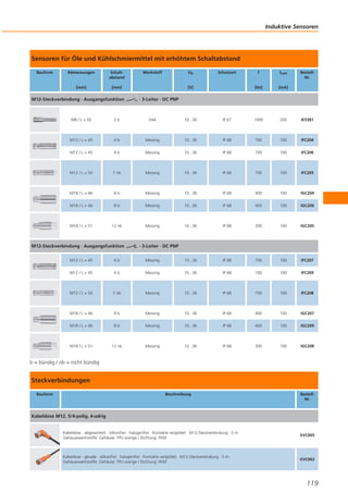 Induktive Sensoren

Sensoren für Öle und Kühlschmiermittel mit erhöhtem Schaltabstand
Bauform

Abmessungen

Schaltabstand

[mm]

[mm]

M12-Steckverbindung · Ausgangsfunktion

Werkstoff

Ub

Schutzart

ILast

[Hz]

[V]

f

BestellNr.

[mA]

· 3-Leiter · DC PNP

M8 / L = 50

2b

V4A

10...36

IP 67

1000

200

IE5381

M12 / L = 45

4b

Messing

10...36

IP 68

700

100

IFC204

M12 / L = 45

4b

Messing

10...36

IP 68

700

100

IFC206

M12 / L = 50

7 nb

Messing

10...36

IP 68

700

100

IFC205

M18 / L = 46

8b

Messing

10...36

IP 68

400

100

IGC204

M18 / L = 46

8b

Messing

10...36

IP 68

400

100

IGC206

M18 / L = 51

12 nb

Messing

10...36

IP 68

300

100

IGC205

M12-Steckverbindung · Ausgangsfunktion

· 3-Leiter · DC PNP

M12 / L = 45

4b

Messing

10...36

IP 68

700

100

IFC207

M12 / L = 45

4b

Messing

10...36

IP 68

700

100

IFC209

M12 / L = 50

7 nb

Messing

10...36

IP 68

700

100

IFC208

M18 / L = 46

8b

Messing

10...36

IP 68

400

100

IGC207

M18 / L = 46

8b

Messing

10...36

IP 68

400

100

IGC209

M18 / L = 51

12 nb

Messing

10...36

IP 68

300

100

IGC208

b = bündig / nb = nicht bündig

Steckverbindungen
Bauform

Beschreibung

BestellNr.

Kabeldose M12, 5/4-polig, 4-adrig

Kabeldose · abgewinkelt · silikonfrei · halogenfrei · Kontakte vergoldet · M12-Steckverbindung · 5 m ·
Gehäusewerkstoffe: Gehäuse: TPU orange / Dichtung: FKM

EVC005

Kabeldose · gerade · silikonfrei · halogenfrei · Kontakte vergoldet · M12-Steckverbindung · 5 m ·
Gehäusewerkstoffe: Gehäuse: TPU orange / Dichtung: FKM

EVC002

119

 