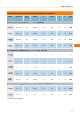 Induktive Sensoren

Sensoren für Öle und Kühlschmiermittel mit erhöhtem Schaltabstand
Bauform

Abmessungen

Schaltabstand

[mm]

[mm]

M12-Steckverbindung · Ausgangsfunktion

Werkstoff

Ub

Schutzart

ILast

[Hz]

[V]

f

BestellNr.

[mA]

· 2-Leiter · DC PNP/NPN

M12 / L = 45

4b

Messing

10...30

IP 68

700

100

IFC200

M12 / L = 50

7 nb

Messing

10...30

IP 68

700

100

IFC201

M18 / L = 46

8b

Messing

10...30

IP 68

400

100

IGC200

M18 / L = 51

12 nb

Messing

10...30

IP 68

250

100

IGC201

M12-Steckverbindung · Ausgangsfunktion

· 2-Leiter · DC PNP/NPN

M12 / L = 60

4b

Messing

10...36

IP 68

700

100

IFC234

M12 / L = 60

7 nb

Messing

10...36

IP 68

500

100

IFC235

M18 / L = 70

8b

Messing

10...30

IP 68

400

100

IGC222

M30 / L = 70

15 b

Messing

10...30

IP 68

100

100

IIC208

M30 / L = 70

22 nb

Messing

10...30

IP 68

100

100

IIC209

M12-Steckverbindung · Ausgangsfunktion

· 3-Leiter DC PNP · 2-Leiter DC PNP/NPN

M12 / L = 70

4b

Messing

10...30

IP 68

500

100

IFC210

M18 / L = 70

8b

Messing

10...30

IP 68

400

100

IGC210

b = bündig / nb = nicht bündig

121

 