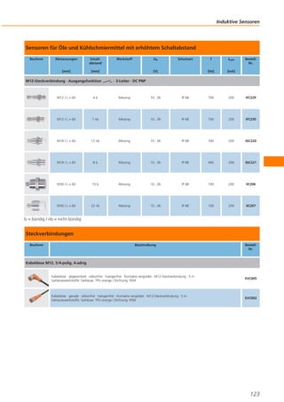 Induktive Sensoren

Sensoren für Öle und Kühlschmiermittel mit erhöhtem Schaltabstand
Bauform

Abmessungen

Schaltabstand

[mm]

[mm]

M12-Steckverbindung · Ausgangsfunktion

Werkstoff

Ub

Schutzart

ILast

[Hz]

[V]

f

BestellNr.

[mA]

· 3-Leiter · DC PNP

M12 / L = 60

4b

Messing

10...36

IP 68

700

200

IFC229

M12 / L = 60

7 nb

Messing

10...36

IP 68

700

200

IFC230

M18 / L = 60

12 nb

Messing

10...36

IP 68

300

200

IGC220

M18 / L = 60

8b

Messing

10...36

IP 68

400

200

IGC221

M30 / L = 60

15 b

Messing

10...36

IP 68

100

200

IIC206

M30 / L = 60

22 nb

Messing

10...36

IP 68

100

200

IIC207

b = bündig / nb = nicht bündig

Steckverbindungen
Bauform

Beschreibung

BestellNr.

Kabeldose M12, 5/4-polig, 4-adrig

Kabeldose · abgewinkelt · silikonfrei · halogenfrei · Kontakte vergoldet · M12-Steckverbindung · 5 m ·
Gehäusewerkstoffe: Gehäuse: TPU orange / Dichtung: FKM

EVC005

Kabeldose · gerade · silikonfrei · halogenfrei · Kontakte vergoldet · M12-Steckverbindung · 5 m ·
Gehäusewerkstoffe: Gehäuse: TPU orange / Dichtung: FKM

EVC002

123

 