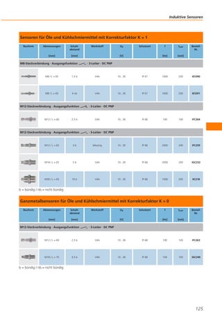 Induktive Sensoren

Sensoren für Öle und Kühlschmiermittel mit Korrekturfaktor K = 1
Bauform

Abmessungen

Schaltabstand

[mm]

[mm]

M8-Steckverbindung · Ausgangsfunktion

Werkstoff

Ub

Schutzart

ILast

[Hz]

[V]

f

BestellNr.

[mA]

· 3-Leiter · DC PNP

M8 / L = 65

1,5 b

V4A

10...30

IP 67

1000

200

IE5390

M8 / L = 65

4 nb

V4A

10...30

IP 67

1000

200

IE5391

10...36

IP 68

100

100

IFC264

M12-Steckverbindung · Ausgangsfunktion

M12 / L = 60

2,5 b

M12-Steckverbindung · Ausgangsfunktion

· 3-Leiter · DC PNP

V4A

· 3-Leiter · DC PNP

M12 / L = 65

3b

Messing

10...30

IP 68

2000

200

IFC259

M18 / L = 65

5b

V4A

10...30

IP 68

2000

200

IGC232

M30 / L = 65

10 b

V4A

10...30

IP 68

1000

200

IIC218

f

ILast

BestellNr.

[Hz]

[mA]

b = bündig / nb = nicht bündig

Ganzmetallsensoren für Öle und Kühlschmiermittel mit Korrekturfaktor K = 0
Bauform

Abmessungen

Schaltabstand

[mm]

[mm]

M12-Steckverbindung · Ausgangsfunktion

Werkstoff

Ub

Schutzart

[V]

· 3-Leiter · DC PNP

M12 / L = 60

2,5 b

V4A

10...36

IP 68

100

100

IFC263

M18 / L = 70

4,5 b

V4A

10...36

IP 68

100

100

IGC249

b = bündig / nb = nicht bündig

125

 