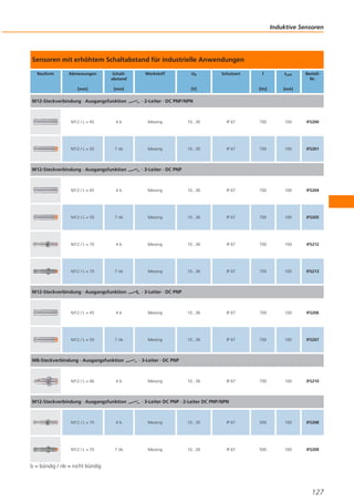 Induktive Sensoren

Sensoren mit erhöhtem Schaltabstand für industrielle Anwendungen
Bauform

Abmessungen

Schaltabstand

[mm]

[mm]

M12-Steckverbindung · Ausgangsfunktion

Werkstoff

Ub

Schutzart

ILast

[Hz]

[V]

f

BestellNr.

[mA]

· 2-Leiter · DC PNP/NPN

M12 / L = 45

4b

Messing

10...30

IP 67

700

100

IFS200

M12 / L = 50

7 nb

Messing

10...30

IP 67

700

100

IFS201

M12-Steckverbindung · Ausgangsfunktion

· 3-Leiter · DC PNP

M12 / L = 45

4b

Messing

10...36

IP 67

700

100

IFS204

M12 / L = 50

7 nb

Messing

10...36

IP 67

700

100

IFS205

M12 / L = 70

4b

Messing

10...36

IP 67

700

100

IFS212

M12 / L = 70

7 nb

Messing

10...36

IP 67

700

100

IFS213

M12-Steckverbindung · Ausgangsfunktion

· 3-Leiter · DC PNP

M12 / L = 45

4b

Messing

10...36

IP 67

700

100

IFS206

M12 / L = 50

7 nb

Messing

10...36

IP 67

700

100

IFS207

10...36

IP 67

700

100

IFS210

M8-Steckverbindung · Ausgangsfunktion

M12 / L = 46

4b

M12-Steckverbindung · Ausgangsfunktion

· 3-Leiter · DC PNP

Messing

· 3-Leiter DC PNP · 2-Leiter DC PNP/NPN

M12 / L = 70

4b

Messing

10...30

IP 67

500

100

IFS208

M12 / L = 70

7 nb

Messing

10...30

IP 67

500

100

IFS209

b = bündig / nb = nicht bündig

127

 