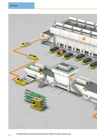 Presswerk

12

Produktselektoren und weitere Informationen finden Sie unter: www.ifm.com

 