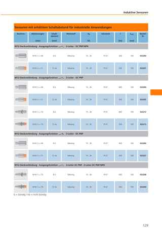 Induktive Sensoren

Sensoren mit erhöhtem Schaltabstand für industrielle Anwendungen
Bauform

Abmessungen

Schaltabstand

[mm]

[mm]

M12-Steckverbindung · Ausgangsfunktion

Werkstoff

Ub

Schutzart

ILast

[Hz]

[V]

f

BestellNr.

[mA]

· 2-Leiter · DC PNP/NPN

M18 / L = 46

8b

Messing

10...30

IP 67

300

100

IGS200

M18 / L = 51

12 nb

Messing

10...30

IP 67

250

100

IGS201

M12-Steckverbindung · Ausgangsfunktion

· 3-Leiter · DC PNP

M18 / L = 46

8b

Messing

10...36

IP 67

400

100

IGS204

M18 / L = 51

12 nb

Messing

10...36

IP 67

300

100

IGS205

M18 / L = 70

8b

Messing

10...36

IP 67

400

100

IGS212

M18 / L = 70

12 nb

Messing

10...36

IP 67

300

100

IGS213

M12-Steckverbindung · Ausgangsfunktion

· 3-Leiter · DC PNP

M18 / L = 46

8b

Messing

10...36

IP 67

400

100

IGS206

M18 / L = 51

12 nb

Messing

10...36

IP 67

300

100

IGS207

M12-Steckverbindung · Ausgangsfunktion

· 3-Leiter DC PNP · 2-Leiter DC PNP/NPN

M18 / L = 70

8b

Messing

10...30

IP 67

400

100

IGS208

M18 / L = 70

12 nb

Messing

10...30

IP 67

300

100

IGS209

b = bündig / nb = nicht bündig

129

 