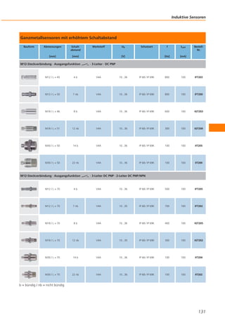 Induktive Sensoren

Ganzmetallsensoren mit erhöhtem Schaltabstand
Bauform

Abmessungen

Schaltabstand

[mm]

[mm]

M12-Steckverbindung · Ausgangsfunktion

Werkstoff

Ub

Schutzart

ILast

[Hz]

[V]

f

BestellNr.

[mA]

· 3-Leiter · DC PNP

M12 / L = 45

4b

V4A

10...36

IP 68 / IP 69K

800

100

IFT203

M12 / L = 50

7 nb

V4A

10...36

IP 68 / IP 69K

800

100

IFT200

M18 / L = 46

8b

V4A

10...36

IP 68 / IP 69K

600

100

IGT203

M18 / L = 51

12 nb

V4A

10...36

IP 68 / IP 69K

300

100

IGT200

M30 / L = 50

14 b

V4A

10...36

IP 68 / IP 69K

100

100

IIT205

M30 / L = 50

22 nb

V4A

10...36

IP 68 / IP 69K

100

100

IIT200

M12-Steckverbindung · Ausgangsfunktion

· 3-Leiter DC PNP · 2-Leiter DC PNP/NPN

M12 / L = 70

4b

V4A

10...36

IP 68 / IP 69K

500

100

IFT205

M12 / L = 70

7 nb

V4A

10...30

IP 68 / IP 69K

700

100

IFT202

M18 / L = 70

8b

V4A

10...36

IP 68 / IP 69K

400

100

IGT205

M18 / L = 70

12 nb

V4A

10...30

IP 68 / IP 69K

300

100

IGT202

M30 / L = 70

14 b

V4A

10...36

IP 68 / IP 69K

100

100

IIT204

M30 / L = 70

22 nb

V4A

10...36

IP 68 / IP 69K

100

100

IIT202

b = bündig / nb = nicht bündig

131

 