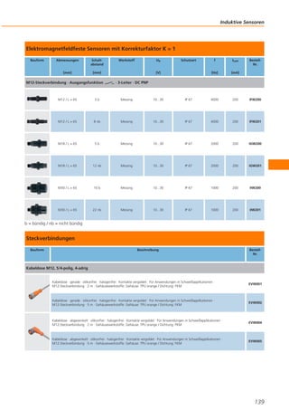 Induktive Sensoren

Elektromagnetfeldfeste Sensoren mit Korrekturfaktor K = 1
Bauform

Abmessungen

Schaltabstand

[mm]

[mm]

M12-Steckverbindung · Ausgangsfunktion

Werkstoff

Ub

Schutzart

ILast

[Hz]

[V]

f

BestellNr.

[mA]

· 3-Leiter · DC PNP

M12 / L = 65

3b

Messing

10...30

IP 67

4000

200

IFW200

M12 / L = 65

8 nb

Messing

10...30

IP 67

4000

200

IFW201

M18 / L = 65

5b

Messing

10...30

IP 67

2000

200

IGW200

M18 / L = 65

12 nb

Messing

10...30

IP 67

2000

200

IGW201

M30 / L = 65

10 b

Messing

10...30

IP 67

1000

200

IIW200

M30 / L = 65

22 nb

Messing

10...30

IP 67

1000

200

IIW201

b = bündig / nb = nicht bündig

Steckverbindungen
Bauform

Beschreibung

BestellNr.

Kabeldose M12, 5/4-polig, 4-adrig

Kabeldose · gerade · silikonfrei · halogenfrei · Kontakte vergoldet · Für Anwendungen in Schweißapplikationen ·
M12-Steckverbindung · 2 m · Gehäusewerkstoffe: Gehäuse: TPU orange / Dichtung: FKM

EVW001

Kabeldose · gerade · silikonfrei · halogenfrei · Kontakte vergoldet · Für Anwendungen in Schweißapplikationen ·
M12-Steckverbindung · 5 m · Gehäusewerkstoffe: Gehäuse: TPU orange / Dichtung: FKM

EVW002

Kabeldose · abgewinkelt · silikonfrei · halogenfrei · Kontakte vergoldet · Für Anwendungen in Schweißapplikationen ·
M12-Steckverbindung · 2 m · Gehäusewerkstoffe: Gehäuse: TPU orange / Dichtung: FKM

EVW004

Kabeldose · abgewinkelt · silikonfrei · halogenfrei · Kontakte vergoldet · Für Anwendungen in Schweißapplikationen ·
M12-Steckverbindung · 5 m · Gehäusewerkstoffe: Gehäuse: TPU orange / Dichtung: FKM

EVW005

139

 
