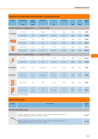 Induktive Sensoren

Sensoren für industrielle Anwendungen, Quaderbauformen
Bauform

Abmessungen

Schaltabstand

[mm]

[mm]

M8-Steckverbindung · Ausgangsfunktion

Werkstoff

Ub

Schutzart

ILast

[Hz]

[V]

f

BestellNr.

[mA]

· 3-Leiter · DC PNP

40 x 8 x 8

2b

Messing

10...36

IP 65

2000

250

IL5004

40 x 8 x 8

2b

Messing

10...36

IP 65

2000

250

IL5005

28 x 10 x 16

2b

PBT

10...36

IP 67

800

200

IS5035

28 x 10 x 16

4 nb

PBT

10...36

IP 67

2000

250

IS5071

40 x 12 x 26

2b

PBT

10...36

IP 67

1400

250

IN5230

40 x 12 x 26

4 nb

PBT

10...36

IP 65

1300

250

IN5212

Anschlussleitung 2 m · Ausgangsfunktion

· 3-Leiter · DC PNP

40 x 12 x 26

2b

PBT

10...36

IP 67

1400

250

IN5121

40 x 12 x 26

4 nb

PBT

10...36

IP 67

1300

250

IN5129

40 x 8 x 8

2b

Messing

10...36

IP 65

2000

250

IL5002

40 x 8 x 8

2b

Messing

10...36

IP 65

2000

250

IL5003

28 x 10 x 16

2b

PBT

10...36

IP 67

800

200

IS5001

28 x 10 x 16

4 nb

PBT

10...36

IP 67

2000

250

IS5070

b = bündig / nb = nicht bündig

Steckverbindungen
Bauform

Beschreibung

BestellNr.

Kabeldose M8, 3-polig, 3-adrig

Kabeldose · abgewinkelt · silikonfrei · halogenfrei · Kontakte vergoldet · M8-Steckverbindung · 2 m ·
Gehäusewerkstoffe: Gehäuse: TPU orange / Dichtung: FKM

EVC144

Kabeldose · abgewinkelt · silikonfrei · halogenfrei · Kontakte vergoldet · M8-Steckverbindung · 5 m ·
Gehäusewerkstoffe: Gehäuse: TPU orange / Dichtung: FKM

EVC145

151

 