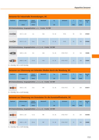 Kapazitive Sensoren

Sensoren für industrielle Anwendungen, DC
Bauform

Abmessungen

Schaltabstand

[mm]

[mm]

M12-Steckverbindung · Ausgangsfunktion

Werkstoff

Ub

Schutzart

ILast

[Hz]

[V]

f

BestellNr.

[mA]

· 3-Leiter · DC PNP

M12 / L = 60

4b

V4A

10...36

IP 65

50

100

KF5001

M12 / L = 61

8 nb

V4A

10...36

IP 65

50

100

KF5002

M12-Steckverbindung · Ausgangsfunktion

· 3-Leiter · DC PNP

M30 / L = 90

8b

V4A

10...36

IP 65 / IP 67

10

100

KI5085

M30 / L = 90

15 nb

V4A

10...36

IP 65 / IP 67

10

100

KI5087

f

ILast

BestellNr.

[Hz]

[mA]

10

200

KG5071

f

ILast

BestellNr.

[Hz]

[mA]

b = bündig / nb = nicht bündig

Sensoren zur Erkennung von leitenden Medien durch die Wandung, DC
Bauform

Abmessungen

Schaltabstand

[mm]

[mm]

M12-Steckverbindung · Ausgangsfunktion

M18 / L = 87

8 nb

Werkstoff

Ub

Schutzart

[V]

· 3-Leiter · DC PNP

PBT

10...36

IP 65 / IP 67

b = bündig / nb = nicht bündig

Sensoren zur Erkennung von Granulaten für die Kunststoffindustrie, DC
Bauform

Abmessungen

Schaltabstand

[mm]

[mm]

M12-Steckverbindung · Ausgangsfunktion

Werkstoff

Ub

Schutzart

[V]

· 3-Leiter · DC PNP

M18 / L = 87

12 nb

PBT

10...36

IP 65 / IP 67

10

200

KG5066

M30 / L = 90

20 nb

PBT

10...36

IP 65 / IP 67

10

200

KI5083

b = bündig / nb = nicht bündig

153

 