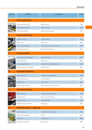 Presswerk

Maschine

7

Applikation

Produktgruppe

ab Seite

Werkzeugwechsel
Positionskontrolle Werkzeug

211

Induktive Sensoren

119

Drucksensoren

223

Druckluftverbrauchsmessung

Strömungssensoren / Durchflusssensoren

251

Sicherheitsüberwachung

Induktive Sicherheitssensoren

211

Temperaturmessung in Aggregaten

Temperatursensoren

271

Ölumlaufschmierung

Drucksensoren

223

Schwingungsüberwachung

Systeme zur Schwingungsüberwachung

311

Füllstandüberwachung in Aggregaten

Füllstandsensoren

261

Optische Erfassung

Infrarotsensoren / Rotlichtsensoren

169

Sicherheitsüberwachung

Sicherheitslichtgitter

219

Teileerkennung

Vision-Sensoren

205

Druckluftverbrauchsmessung

Strömungssensoren / Durchflusssensoren

251

Optische Erfassung

Infrarotsensoren / Rotlichtsensoren

169

Drehzahlmessung

Systeme zur Impulsauswertung

203

Temperaturmessung

Temperatursensoren

271

Erfassung Hydraulik-Systemdruck

12

Induktive Sicherheitssensoren

Druckmessung

11

119

Teilekontrolle Platinen

10

Induktive Sensoren

Sicherheitsüberwachung

9

119

Positionskontrolle Fahrtisch

8

Induktive Sensoren

Drucksensoren

223

Optische Erfassung

Infrarotsensoren / Rotlichtsensoren

169

Ortung von Ladungsträgern

RFID UHF

307

Identifizierung

Codeleser 1D/2D

309

Rückmeldung Verriegelung

Zylindersensoren

161

Pressenverkettung

Pressenantriebe

Fertigteile-Entnahme

Schrottverwertung

Materialtransport / Lagerung

15

 