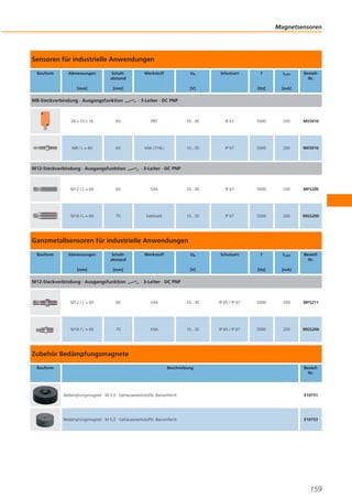 Magnetsensoren

Sensoren für industrielle Anwendungen
Bauform

Abmessungen

Schaltabstand

[mm]

[mm]

M8-Steckverbindung · Ausgangsfunktion

Werkstoff

Ub

Schutzart

ILast

[Hz]

[V]

f

BestellNr.

[mA]

· 3-Leiter · DC PNP

28 x 10 x 16

60

PBT

10...30

IP 67

5000

200

MS5010

M8 / L = 60

60

V4A (316L)

10...30

IP 67

5000

200

ME5010

M12-Steckverbindung · Ausgangsfunktion

· 3-Leiter · DC PNP

M12 / L = 60

60

V4A

10...30

IP 67

5000

200

MFS200

M18 / L = 60

70

Edelstahl

10...30

IP 67

5000

200

MGS200

Schutzart

f

ILast

BestellNr.

[Hz]

[mA]

Ganzmetallsensoren für industrielle Anwendungen
Bauform

Abmessungen

Schaltabstand

[mm]

[mm]

M12-Steckverbindung · Ausgangsfunktion

Werkstoff

Ub

[V]

· 3-Leiter · DC PNP

M12 / L = 60

60

V4A

10...30

IP 65 / IP 67

5000

200

MFS211

M18 / L = 60

70

V4A

10...30

IP 65 / IP 67

5000

200

MGS204

Zubehör Bedämpfungsmagnete
Bauform

Beschreibung

BestellNr.

Bedämpfungsmagnet · M 3.0 · Gehäusewerkstoffe: Bariumferrit

E10751

Bedämpfungsmagnet · M 5.0 · Gehäusewerkstoffe: Bariumferrit

E10753

159

 