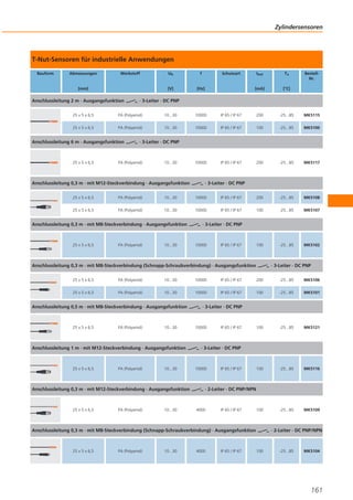 Zylindersensoren

T-Nut-Sensoren für industrielle Anwendungen
Bauform

Abmessungen

Werkstoff

Anschlussleitung 2 m · Ausgangsfunktion

f

[V]

[mm]

Ub

Schutzart

[Hz]

Ilast

Ta

[mA]

BestellNr.

[°C]

· 3-Leiter · DC PNP

25 x 5 x 6,5

PA (Polyamid)

10...30

10000

IP 65 / IP 67

200

-25...85

MK5115

25 x 5 x 6,5

PA (Polyamid)

10...30

10000

IP 65 / IP 67

100

-25...85

MK5100

10000

IP 65 / IP 67

200

-25...85

MK5117

Anschlussleitung 6 m · Ausgangsfunktion

25 x 5 x 6,5

· 3-Leiter · DC PNP

PA (Polyamid)

10...30

Anschlussleitung 0,3 m · mit M12-Steckverbindung · Ausgangsfunktion

· 3-Leiter · DC PNP

25 x 5 x 6,5

PA (Polyamid)

10...30

10000

IP 65 / IP 67

200

-25...85

MK5108

25 x 5 x 6,5

PA (Polyamid)

10...30

10000

IP 65 / IP 67

100

-25...85

MK5107

100

-25...85

MK5102

Anschlussleitung 0,3 m · mit M8-Steckverbindung · Ausgangsfunktion

25 x 5 x 6,5

PA (Polyamid)

10...30

· 3-Leiter · DC PNP

10000

IP 65 / IP 67

Anschlussleitung 0,3 m · mit M8-Steckverbindung (Schnapp-Schraubverbindung) · Ausgangsfunktion

· 3-Leiter · DC PNP

25 x 5 x 6,5

PA (Polyamid)

10...30

10000

IP 65 / IP 67

200

-25...85

MK5106

25 x 5 x 6,5

PA (Polyamid)

10...30

10000

IP 65 / IP 67

100

-25...85

MK5101

100

-25...85

MK5121

100

-25...85

MK5116

100

-25...85

MK5109

Anschlussleitung 0,5 m · mit M8-Steckverbindung · Ausgangsfunktion

25 x 5 x 6,5

PA (Polyamid)

10...30

Anschlussleitung 1 m · mit M12-Steckverbindung · Ausgangsfunktion

25 x 5 x 6,5

PA (Polyamid)

10...30

Anschlussleitung 0,3 m · mit M12-Steckverbindung · Ausgangsfunktion

25 x 5 x 6,5

PA (Polyamid)

10...30

· 3-Leiter · DC PNP

10000

IP 65 / IP 67

· 3-Leiter · DC PNP

10000

IP 65 / IP 67

· 2-Leiter · DC PNP/NPN

4000

IP 65 / IP 67

Anschlussleitung 0,3 m · mit M8-Steckverbindung (Schnapp-Schraubverbindung) · Ausgangsfunktion

25 x 5 x 6,5

PA (Polyamid)

10...30

4000

IP 65 / IP 67

· 2-Leiter · DC PNP/NPN

100

-25...85

MK5104

161

 