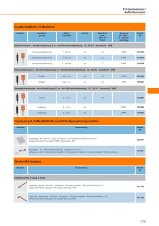 Infrarotsensoren /
Rotlichtsensoren

Quaderbauform O7 BasicLine
Bauform

Funktionsprinzip

Reich-/
Tastweite

Lichtart

Spot Ø bei
max.
RW / TW
[mm]

Ausgang
H = Hell- /
D = Dunkelschaltung

BestellNr.

Reflexlichttaster · Anschlussleitung 0,2 m · mit M8-Steckverbindung · 10...30 DC · Kunststoff · IP65
Hintergrundausblendung

1...30 mm

rot

2,5

H PNP

O7H200

Hintergrundausblendung

0...50 mm

rot

2,5

H PNP

O7H202

Hintergrundausblendung

0...100 mm

rot

7

H PNP

O7H204

Reflexlichtschranke · Anschlussleitung 0,2 m · mit M8-Steckverbindung · 10...30 DC · Kunststoff · IP65
Polfilter

0,03...1 m

rot

55

D PNP

O7P200

Polfilter

0,03...1 m

rot

55

H PNP

O7P201

Einweglichtschranke · Anschlussleitung 0,2 m · mit M8-Steckverbindung · 10...30 DC · Kunststoff · IP65

Sender

0...1,5 m

rot

90

–

O7S200

Empfänger

0...1,5 m

rot

–

D PNP

O7E200

Empfänger

0...1,5 m

rot

–

H PNP

O7E201

Tripelspiegel, Reflexlichtfolie und Befestigungskomponenten
Bauform

Beschreibung

BestellNr.

Tripelspiegel · 48 x 48 mm · eckig · für Rotlicht- und Infrarotlicht-Reflexlichtschranken ·
Gehäusewerkstoffe: Frontplatte: PMMA / Basisträger: ABS

E20744

Montageset · O7 · Klemmzylindermontage · Rundprofil Ø 10 mm ·
Gehäusewerkstoffe: Halteelement: Edelstahl / Klemmzylinder: Edelstahl / Schraube: Edelstahl / Mutter: Edelstahl

E21237

Steckverbindungen
Bauform

Beschreibung

BestellNr.

Kabeldose M8, 3-polig, 3-adrig

Kabeldose · gerade · silikonfrei · halogenfrei · Kontakte vergoldet · M8-Steckverbindung · 5 m ·
Gehäusewerkstoffe: Gehäuse: TPU orange / Dichtung: FKM

EVC142

Kabeldose · abgewinkelt · silikonfrei · halogenfrei · Kontakte vergoldet · M8-Steckverbindung · 5 m ·
Gehäusewerkstoffe: Gehäuse: TPU orange / Dichtung: FKM

EVC145

179

 