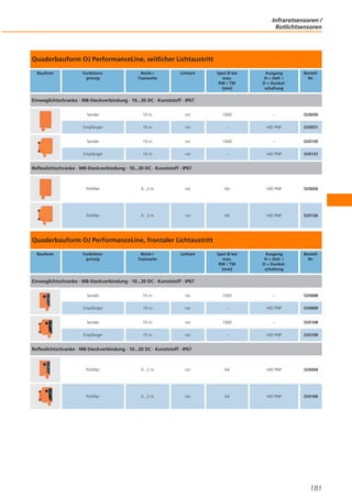 Infrarotsensoren /
Rotlichtsensoren

Quaderbauform OJ PerformanceLine, seitlicher Lichtaustritt
Bauform

Funktionsprinzip

Reich-/
Tastweite

Lichtart

Spot Ø bei
max.
RW / TW
[mm]

Ausgang
H = Hell- /
D = Dunkelschaltung

BestellNr.

Einweglichtschranke · M8-Steckverbindung · 10...30 DC · Kunststoff · IP67
Sender

10 m

rot

1000

–

OJ5030

Empfänger

10 m

rot

–

H/D PNP

OJ5031

Sender

10 m

rot

1000

–

OJ5130

Empfänger

10 m

rot

–

H/D PNP

OJ5131

Reflexlichtschranke · M8-Steckverbindung · 10...30 DC · Kunststoff · IP67

Polfilter

0...2 m

rot

64

H/D PNP

OJ5026

Polfilter

0...2 m

rot

64

H/D PNP

OJ5126

Spot Ø bei
max.
RW / TW
[mm]

Ausgang
H = Hell- /
D = Dunkelschaltung

BestellNr.

Quaderbauform OJ PerformanceLine, frontaler Lichtaustritt
Bauform

Funktionsprinzip

Reich-/
Tastweite

Lichtart

Einweglichtschranke · M8-Steckverbindung · 10...30 DC · Kunststoff · IP67
Sender

10 m

rot

1000

–

OJ5008

Empfänger

10 m

rot

–

H/D PNP

OJ5009

Sender

10 m

rot

1000

–

OJ5108

Empfänger

10 m

rot

–

H/D PNP

OJ5109

Reflexlichtschranke · M8-Steckverbindung · 10...30 DC · Kunststoff · IP67

Polfilter

0...2 m

rot

64

H/D PNP

OJ5004

Polfilter

0...2 m

rot

64

H/D PNP

OJ5104

181

 