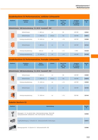 Infrarotsensoren /
Rotlichtsensoren

Quaderbauform OJ PerformanceLine, seitlicher Lichtaustritt
Bauform

Funktionsprinzip

Reich-/
Tastweite

Lichtart

Spot Ø bei
max.
RW / TW
[mm]

Ausgang
H = Hell- /
D = Dunkelschaltung

BestellNr.

Reflexlichttaster · M8-Steckverbindung · 10...30 DC · Kunststoff · IP67
Reflexlichttaster

1...600 mm

rot

60

H/D PNP

OJ5022

Reflexlichttaster

1...1000 mm

Infrarot

150

H/D PNP

OJ5071

Hintergrundausblendung

15...400 mm

rot

< 18

H/D PNP

OJ5048

Reflexlichttaster

1...600 mm

rot

60

H/D PNP

OJ5122

Hintergrundausblendung

100 mm

rot

< 13

H PNP

OJH200

Hintergrundausblendung

15...400 mm

rot

< 18

H/D PNP

OJ5148

Spot Ø bei
max.
RW / TW
[mm]

Ausgang
H = Hell- /
D = Dunkelschaltung

BestellNr.

Quaderbauform OJ PerformanceLine, frontaler Lichtaustritt
Bauform

Funktionsprinzip

Reich-/
Tastweite

Lichtart

Reflexlichttaster · M8-Steckverbindung · 10...30 DC · Kunststoff · IP67
Reflexlichttaster

1...600 mm

rot

60

H/D PNP

OJ5000

Reflexlichttaster

1...1000 mm

Infrarot

150

H/D PNP

OJ5070

Hintergrundausblendung

15...400 mm

rot

< 18

H/D PNP

OJ5044

Reflexlichttaster

1...600 mm

rot

60

H/D PNP

OJ5100

Hintergrundausblendung

15...400 mm

rot

< 18

H/D PNP

OJ5144

Zubehör Bauform OJ
Bauform

Beschreibung

BestellNr.

Montageset · OJ · für seitliche Optik · Klemmzylindermontage · Fläche M8 ·
Gehäusewerkstoffe: Halteelement: V4A / Klemmzylinder: Zinkdruckguss

E20968

Kugelkopfbefestigung · für Bauform OJ · Gehäusewerkstoffe: Zinkdruckguss

E20974

Befestigungswinkel · für Bauform OJ · Gehäusewerkstoffe: V4A

E20984

183

 
