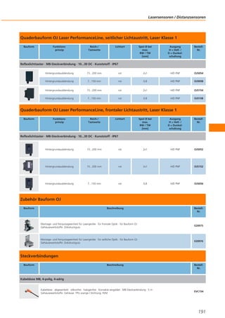 Lasersensoren / Distanzsensoren

Quaderbauform OJ Laser PerformanceLine, seitlicher Lichtaustritt, Laser Klasse 1
Bauform

Funktionsprinzip

Reich-/
Tastweite

Lichtart

Spot Ø bei
max.
RW / TW
[mm]

Ausgang
H = Hell- /
D = Dunkelschaltung

BestellNr.

Reflexlichttaster · M8-Steckverbindung · 10...30 DC · Kunststoff · IP67
Hintergrundausblendung

15...200 mm

rot

2x1

H/D PNP

OJ5054

Hintergrundausblendung

7...150 mm

rot

0,8

H/D PNP

OJ5058

Hintergrundausblendung

15...200 mm

rot

2x1

H/D PNP

OJ5154

Hintergrundausblendung

7...150 mm

rot

0,8

H/D PNP

OJ5158

Quaderbauform OJ Laser PerformanceLine, frontaler Lichtaustritt, Laser Klasse 1
Bauform

Funktionsprinzip

Reich-/
Tastweite

Lichtart

Spot Ø bei
max.
RW / TW
[mm]

Ausgang
H = Hell- /
D = Dunkelschaltung

BestellNr.

Reflexlichttaster · M8-Steckverbindung · 10...30 DC · Kunststoff · IP67

Hintergrundausblendung

15...200 mm

rot

2x1

H/D PNP

OJ5052

Hintergrundausblendung

15...200 mm

rot

2x1

H/D PNP

OJ5152

Hintergrundausblendung

7...150 mm

rot

0,8

H/D PNP

OJ5056

Zubehör Bauform OJ
Bauform

Beschreibung

BestellNr.

Montage- und Feinjustageeinheit für Lasergeräte · für frontale Optik · für Bauform OJ ·
Gehäusewerkstoffe: Zinkdruckguss

E20975

Montage- und Feinjustageeinheit für Lasergeräte · für seitliche Optik · für Bauform OJ ·
Gehäusewerkstoffe: Zinkdruckguss

E20976

Steckverbindungen
Bauform

Beschreibung

BestellNr.

Kabeldose M8, 4-polig, 4-adrig

Kabeldose · abgewinkelt · silikonfrei · halogenfrei · Kontakte vergoldet · M8-Steckverbindung · 5 m ·
Gehäusewerkstoffe: Gehäuse: TPU orange / Dichtung: FKM

EVC154

191

 