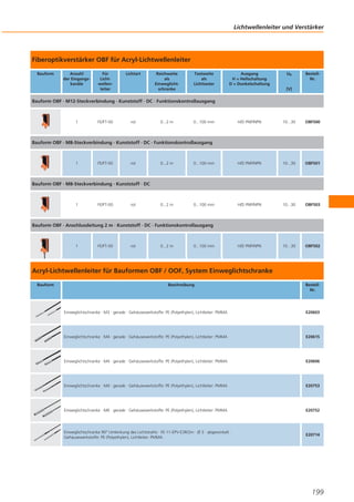 Lichtwellenleiter und Verstärker

Fiberoptikverstärker OBF für Acryl-Lichtwellenleiter
Bauform

Anzahl
der Eingangskanäle

Für
Lichtwellenleiter

Lichtart

Reichweite
als
Einweglichtschranke

Tastweite
als
Lichttaster

Ausgang
H = Hellschaltung
D = Dunkelschaltung

Ub

BestellNr.

[V]

Bauform OBF · M12-Steckverbindung · Kunststoff · DC · Funktionskontrollausgang

1

FE/FT-00

rot

0...2 m

0...100 mm

H/D PNP/NPN

10...30

OBF500

Bauform OBF · M8-Steckverbindung · Kunststoff · DC · Funktionskontrollausgang

1

FE/FT-00

rot

0...2 m

0...100 mm

H/D PNP/NPN

10...30

OBF501

0...2 m

0...100 mm

H/D PNP/NPN

10...30

OBF503

H/D PNP/NPN

10...30

OBF502

Bauform OBF · M8-Steckverbindung · Kunststoff · DC

1

FE/FT-00

rot

Bauform OBF · Anschlussleitung 2 m · Kunststoff · DC · Funktionskontrollausgang

1

FE/FT-00

rot

0...2 m

0...100 mm

Acryl-Lichtwellenleiter für Bauformen OBF / OOF, System Einweglichtschranke
Bauform

Beschreibung

BestellNr.

Einweglichtschranke · M3 · gerade · Gehäusewerkstoffe: PE (Polyethylen), Lichtleiter: PMMA

E20603

Einweglichtschranke · M4 · gerade · Gehäusewerkstoffe: PE (Polyethylen), Lichtleiter: PMMA

E20615

Einweglichtschranke · M4 · gerade · Gehäusewerkstoffe: PE (Polyethylen), Lichtleiter: PMMA

E20606

Einweglichtschranke · M4 · gerade · Gehäusewerkstoffe: PE (Polyethylen), Lichtleiter: PMMA

E20753

Einweglichtschranke · M6 · gerade · Gehäusewerkstoffe: PE (Polyethylen), Lichtleiter: PMMA

E20752

Einweglichtschranke 90° Umlenkung des Lichtstrahls · FE-11-EPV-E3R/2m · Ø 3 · abgewinkelt ·
Gehäusewerkstoffe: PE (Polyethylen), Lichtleiter: PMMA

E20714

199

 