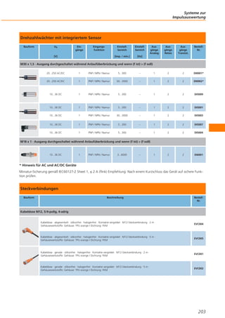Systeme zur
Impulsauswertung

Drehzahlwächter mit integriertem Sensor
Bauform

Ub

Eingänge

Eingangsfunktion

Einstellbereich
[Imp. / min.]

[V]

Einstellbereich

Ausgänge
Analog

Ausgänge
Relais

Ausgänge
Transist.

BestellNr.

[Hz]

M30 x 1,5 · Ausgang durchgeschaltet während Anlaufüberbrückung und wenn (f ist) > (f soll)
20...250 AC/DC

1

PNP / NPN / Namur

5...300

–

1

2

2

DI0001*

20...250 AC/DC

1

PNP / NPN / Namur

50...3000

–

1

2

2

DI0002*

10...36 DC

1

PNP / NPN / Namur

5...300

–

1

2

2

DI5009

10...36 DC

1

PNP / NPN / Namur

5...300

–

1

2

2

DI5001

10...36 DC

1

PNP / NPN / Namur

30...3000

–

1

2

2

DI5003

10...36 DC

1

PNP / NPN / Namur

5...300

–

1

2

2

DI5007

10...36 DC

1

PNP / NPN / Namur

5...300

–

1

2

2

DI5004

1

2

2

DI6001

M18 x 1 · Ausgang durchgeschaltet während Anlaufüberbrückung und wenn (f ist) > (f soll)

10...36 DC

1

PNP / NPN / Namur

3...6000

–

* Hinweis für AC und AC/DC Geräte
Miniatur-Sicherung gemäß IEC60127-2 Sheet 1, ≤ 2 A (flink) Empfehlung: Nach einem Kurzschluss das Gerät auf sichere Funktion prüfen.

Steckverbindungen
Bauform

Beschreibung

BestellNr.

Kabeldose M12, 5/4-polig, 4-adrig

Kabeldose · abgewinkelt · silikonfrei · halogenfrei · Kontakte vergoldet · M12-Steckverbindung · 2 m ·
Gehäusewerkstoffe: Gehäuse: TPU orange / Dichtung: FKM

EVC004

Kabeldose · abgewinkelt · silikonfrei · halogenfrei · Kontakte vergoldet · M12-Steckverbindung · 5 m ·
Gehäusewerkstoffe: Gehäuse: TPU orange / Dichtung: FKM

EVC005

Kabeldose · gerade · silikonfrei · halogenfrei · Kontakte vergoldet · M12-Steckverbindung · 2 m ·
Gehäusewerkstoffe: Gehäuse: TPU orange / Dichtung: FKM

EVC001

Kabeldose · gerade · silikonfrei · halogenfrei · Kontakte vergoldet · M12-Steckverbindung · 5 m ·
Gehäusewerkstoffe: Gehäuse: TPU orange / Dichtung: FKM

EVC002

203

 