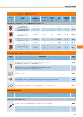 Vision-Sensoren

Sensoren zur optischen Objektinspektion
Bauform

Funktionsprinzip

Max.
Bildfeldgröße

Auflösung

Detektionsrate

[mm]

[mm]

Lichtart

[Hz]

Umgebungstemperatur

BestellNr.

[°C]

Bauform O2V · M12 Stecker, 8-polig M12 Buchse, 4-polig · Metall · DC
CMOS Bildsensor S/W,
VGA-Auflösung 640 x 480

640 x 480

0,1

10

Weißlicht

-10...60

O2V100

CMOS Bildsensor S/W,
VGA-Auflösung 640 x 480

1320 x 945

0,3

10

Weißlicht

-10...60

O2V102

CMOS Bildsensor S/W,
VGA-Auflösung 640 x 480

400 x 300

0,08

10

Weißlicht

-10...60

O2V104

CMOS Bildsensor S/W,
VGA-Auflösung 640 x 480

640 x 480

0,1

10

Infrarot

-10...60

O2V120

CMOS Bildsensor S/W,
VGA-Auflösung 640 x 480

1320 x 945

0,3

10

Infrarot

-10...60

O2V122

CMOS Bildsensor S/W,
VGA-Auflösung 640 x 480

400 x 300

0,08

10

Infrarot

-10...60

O2V124

Befestigungskomponenten für Vision-Sensoren
Bauform

Beschreibung

BestellNr.

Montageset · O2D, O2M, O2I, O2V · Klemmzylindermontage · Rundprofil Ø 12 mm ·
Gehäusewerkstoffe: Halteelement: V2A / Klemmzylinder: V4A

E2D110

Montageset · O2D, O2M, O2I, O2V · Klemmzylindermontage · Rundprofil Ø 14 mm ·
Gehäusewerkstoffe: Halteelement: V2A / Klemmzylinder: V4A

E2D112

Bediensoftware · O2D

E2D200

Schutzscheibe Glas · O2D / O2I · Gehäusewerkstoffe: Gehäuse: Zinkdruckguss schwarz / Optik: Floatglas

E21168

Verbindungskabel · gerade / gerade · Ethernet · Kontakte vergoldet · 5 m · Gehäusewerkstoffe: TPU

E21139

Steckverbindungen
Bauform

Beschreibung

BestellNr.

Kabeldose M12, 8/7-polig, 8-adrig

Kabeldose · gerade · halogenfrei · M12-Steckverbindung · 2 m · Gehäusewerkstoffe: PUR

E11950

Kabeldose · gerade · halogenfrei · M12-Steckverbindung · 5 m · Gehäusewerkstoffe: PUR

E11807

207

 