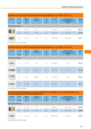 Induktive Sicherheitssensoren

Induktive Sensoren für sicherheitsgerichtete Applikationen, 2 x OSSD, SIL 3, PL e
Bauform

Länge

Freigabezone

[mm]

Gehäusewerkstoff

[mm]

Ub
DC

Schutzart

Reaktionszeit bei
Sicherheitsanforderung /
Freigabezeit
[ms]

BestellNr.

[V]

M12-Steckverbindung
66

10...15 nb

PPE

24

IP 65 / IP 67

≤ 50 / ≤ 200

GM701S

66

4...20 nb

PPE

24

IP 65 / IP 67

≤ 50 / ≤ 200

GM705S

39

6...12 nb

V4A

24

IP 68 / IP 69K

≤ 50 / ≤ 200

GI701S

b = bündig / nb = nicht bündig

Induktive Sensoren für sicherheitsgerichtete Applikationen, 2 x OSSD, SIL 2, PL d
Bauform

Länge

Freigabezone

[mm]

Gehäusewerkstoff

[mm]

Ub
DC

Schutzart

Reaktionszeit bei
Sicherheitsanforderung /
Freigabezeit
[ms]

BestellNr.

[V]

M12-Steckverbindung

35

1...8 nb

V4A

24

IP 65 / IP 67

≤1/≤1

GG711S

44,5

1...5 b

Messing

24

IP 65 / IP 67

≤1/≤1

GG712S

53

> 10 b

Messing

24

IP 65 / IP 67

≤5/≤5

GG851S

45

0,5...4 nb

V4A

24

IP 65 / IP 67

≤1/≤1

GF711S

b = bündig / nb = nicht bündig

Induktive Sicherheitssensoren nach IEC 61508 SIL 3, IEC 62061 SILcl 3 und ISO 13849-1 PL e
mit der Möglichkeit der Reihenschaltbarkeit
Bauform

Länge

Freigabezone

[mm]

Gehäusewerkstoff

[mm]

Ub
DC

Schutzart

Reaktionszeit bei
Sicherheitsanforderung /
Freigabezeit
[ms]

BestellNr.

[V]

M12-Steckverbindung
66

10...15 nb

PPE

24

IP 65 / IP 67

≤ 20 / ≤ 200

GM504S

66

10...20 nb

PPE

24

IP 65 / IP 67

≤ 20 / ≤ 200

GM505S

55

3...6 nb

V4A

24

IP 68 / IP 69K

≤ 20 / ≤ 200

GG505S

b = bündig / nb = nicht bündig

211

 