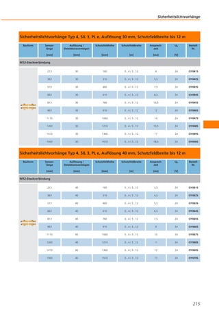 Sicherheitslichtvorhänge

Sicherheitslichtvorhänge Typ 4, SIL 3, PL e, Auflösung 30 mm, Schutzfeldbreite bis 12 m
Bauform

Sensorlänge

Auflösung /
Detektionsvermögen

Schutzfeldhöhe

Schutzfeldbreite

Ansprechzeit

Ub

BestellNr.

[mm]

[mm]

[mm]

[m]

[ms]

[V]

213

30

160

0...4 / 3...12

4

24

OY041S

363

30

310

0...4 / 3...12

5,5

24

OY042S

513

30

460

0...4 / 3...12

7,5

24

OY043S

663

30

610

0...4 / 3...12

8,5

24

OY044S

813

30

760

0...4 / 3...12

10,5

24

OY045S

963

30

910

0...4 / 3...12

12

24

OY046S

1113

30

1060

0...4 / 3...12

14

24

OY047S

1263

30

1210

0...4 / 3...12

15,5

24

OY048S

1413

30

1360

0...4 / 3...12

17

24

OY049S

1563

30

1510

0...4 / 3...12

18,5

24

OY050S

M12-Steckverbindung

Sicherheitslichtvorhänge Typ 4, SIL 3, PL e, Auflösung 40 mm, Schutzfeldbreite bis 12 m
Bauform

Sensorlänge

Auflösung /
Detektionsvermögen

Schutzfeldhöhe

Schutzfeldbreite

Ansprechzeit

Ub

BestellNr.

[mm]

[mm]

[mm]

[m]

[ms]

[V]

213

40

160

0...4 / 3...12

3,5

24

OY061S

363

40

310

0...4 / 3...12

4,5

24

OY062S

513

40

460

0...4 / 3...12

5,5

24

OY063S

663

40

610

0...4 / 3...12

6,5

24

OY064S

813

40

760

0...4 / 3...12

7,5

24

OY065S

963

40

910

0...4 / 3...12

9

24

OY066S

1113

40

1060

0...4 / 3...12

10

24

OY067S

1263

40

1210

0...4 / 3...12

11

24

OY068S

1413

40

1360

0...4 / 3...12

12

24

OY069S

1563

40

1510

0...4 / 3...12

13

24

OY070S

M12-Steckverbindung

215

 