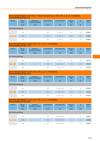 Sicherheitslichtgitter

Sicherheitslichtgitter mit Aktiv- / Passiv-System Typ 4, SIL 3, PL e, 2-, 3-, 4-Strahlen,
Schutzfeldbreite bis 6 m
Bauform

Sensorlänge

Auflösung /
Detektionsvermögen

Schutzfeldhöhe

Schutzfeldbreite

Ansprechzeit

Ub

BestellNr.

[mm]

[mm]

[mm]

[m]

[ms]

[V]

736

–

510

0...6 / 0...6

10

24

OY901S

1036

–

810

0...6 / 0...6

10,5

24

OY902S

1136

–

910

0...6 / 0...6

10,5

24

OY903S

BestellNr.

M12-Steckverbindung

Sicherheitslichtgitter Typ 4, SIL 3, PL e, 2-, 3-, 4-Strahlen,
Schutzfeldbreite bis 12 m
Bauform

Sensorlänge

Auflösung /
Detektionsvermögen

Schutzfeldhöhe

Schutzfeldbreite

Ansprechzeit

Ub

[mm]

[mm]

[mm]

[m]

[ms]

[V]

653

–

510

0...4 / 3...12

2,5

24

OY114S

953

–

810

0...4 / 3...12

3

24

OY115S

1053

–

910

0...4 / 3...12

3

24

OY116S

BestellNr.

M12-Steckverbindung

Sicherheitslichtgitter Typ 4, SIL 3, PL e, 2-, 3-, 4-Strahlen,
Schutzfeldbreite bis 20 m
Bauform

Sensorlänge

Auflösung /
Detektionsvermögen

Schutzfeldhöhe

Schutzfeldbreite

Ansprechzeit

Ub

[mm]

[mm]

[mm]

[m]

[ms]

[V]

653

–

510

0...10 / 3...20

2,5

24

OY120S

953

–

810

0...10 / 3...20

2,5

24

OY121S

1053

–

910

0...10 / 3...20

2,5

24

OY122S

BestellNr.

M12-Steckverbindung

Sicherheitslichtgitter Typ 4, SIL 3, PL e, 2-, 3-, 4-Strahlen,
Schutzfeldbreite bis 60 m
Bauform

Sensorlänge

Auflösung /
Detektionsvermögen

Schutzfeldhöhe

Schutzfeldbreite

Ansprechzeit

Ub

[mm]

[mm]

[mm]

[m]

[ms]

[V]

736

–

510

8...30 / 18...60

7

24

OY951S

1036

–

810

8...30 / 18...60

7

24

OY952S

1136

–

910

8...30 / 18...60

7

24

OY953S

M12-Steckverbindung

219

 