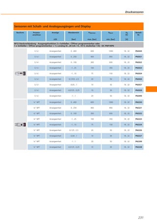 Drucksensoren

Sensoren mit Schalt- und Analogausgängen und Display
Bauform

Prozessanschluss

Anzeige

Messbereich

PÜberlast

PBerst

Ub
DC

LED

[bar]

max. [bar]

min. [bar]

BestellNr.

[V]

M12-Steckverbindung · Ausgangsfunktion 2 x Schließer / Öffner programmierbar oder
1 x Schließer / Öffner programmierbar + 1 x analog (4...20 mA / 0...10 V; skalierbar 1:4) · DC PNP/NPN
G¼I

Anzeigeeinheit

0...400

600

1000

18...32

PN2020

G¼I

Anzeigeeinheit

0...250

400

850

18...32

PN2021

G¼I

Anzeigeeinheit

0...100

300

650

18...32

PN2022

G¼I

Anzeigeeinheit

-1...25

100

350

18...32

PN2023

G¼I

Anzeigeeinheit

-1...10

75

150

18...32

PN2024

G¼I

Anzeigeeinheit

-0,1253...2,5

20

50

18...32

PN2026

G¼I

Anzeigeeinheit

-0,05...1

10

30

18...32

PN2027

G¼I

Anzeigeeinheit

-0,0125...0,25

10

30

18...32

PN2028

G¼I

Anzeigeeinheit

-1...1

20

50

18...32

PN2009

¼" NPT

Anzeigeeinheit

0...400

600

1000

18...32

PN2220

¼" NPT

Anzeigeeinheit

0...250

400

850

18...32

PN2221

¼" NPT

Anzeigeeinheit

0...100

300

650

18...32

PN2222

¼" NPT

Anzeigeeinheit

-1...25

100

350

18...32

PN2223

¼" NPT

Anzeigeeinheit

-1...10

75

150

18...32

PN2224

¼" NPT

Anzeigeeinheit

-0,125...2,5

20

50

18...32

PN2226

¼" NPT

Anzeigeeinheit

-0,04...1

10

30

18...32

PN2227

¼" NPT

Anzeigeeinheit

-1...1

20

50

18...32

PN2209

¼" NPT

Anzeigeeinheit

-0,0125...0,25

10

30

18...32

PN2228

231

 
