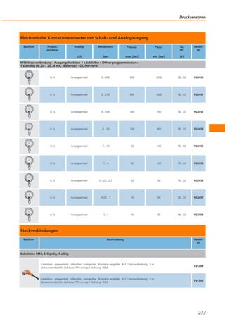 Drucksensoren

Elektronische Kontaktmanometer mit Schalt- und Analogausgang
Bauform

Prozessanschluss

Anzeige

Messbereich

PÜberlast

PBerst

Ub
DC

LED

[bar]

max. [bar]

min. [bar]

BestellNr.

[V]

M12-Steckverbindung · Ausgangsfunktion 1 x Schließer / Öffner programmierbar +
1 x analog (4...20 / 20...4 mA, skalierbar) · DC PNP/NPN

G½

Anzeigeeinheit

0...400

800

1200

18...32

PG2450

G½

Anzeigeeinheit

0...250

600

1000

18...32

PG2451

G½

Anzeigeeinheit

0...100

300

700

18...32

PG2452

G½

Anzeigeeinheit

-1...25

100

300

18...32

PG2453

G½

Anzeigeeinheit

-1...10

50

150

18...32

PG2454

G½

Anzeigeeinheit

-1...4

30

100

18...32

PG2455

G½

Anzeigeeinheit

-0,125...2,5

20

50

18...32

PG2456

G½

Anzeigeeinheit

-0,05...1

10

30

18...32

PG2457

G½

Anzeigeeinheit

-1...1

10

30

18...32

PG2409

Steckverbindungen
Bauform

Beschreibung

BestellNr.

Kabeldose M12, 5/4-polig, 4-adrig

Kabeldose · abgewinkelt · silikonfrei · halogenfrei · Kontakte vergoldet · M12-Steckverbindung · 2 m ·
Gehäusewerkstoffe: Gehäuse: TPU orange / Dichtung: FKM

EVC004

Kabeldose · abgewinkelt · silikonfrei · halogenfrei · Kontakte vergoldet · M12-Steckverbindung · 5 m ·
Gehäusewerkstoffe: Gehäuse: TPU orange / Dichtung: FKM

EVC005

233

 