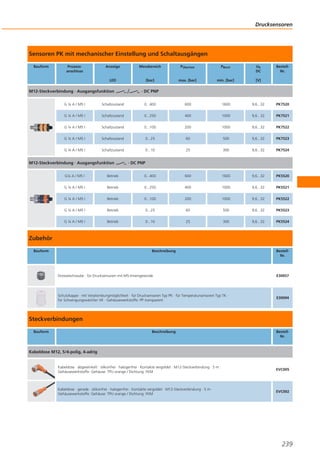 Drucksensoren

Sensoren PK mit mechanischer Einstellung und Schaltausgängen
Bauform

Prozessanschluss

Anzeige

Messbereich

PÜberlast

PBerst

Ub
DC

LED

[bar]

max. [bar]

min. [bar]

[V]

M12-Steckverbindung · Ausgangsfunktion

BestellNr.

· DC PNP

G ¼ A / M5 I

Schaltzustand

0...400

600

1600

9,6...32

PK7520

G ¼ A / M5 I

Schaltzustand

0...250

400

1000

9,6...32

PK7521

G ¼ A / M5 I

Schaltzustand

0...100

200

1000

9,6...32

PK7522

G ¼ A / M5 I

Schaltzustand

0...25

60

500

9,6...32

PK7523

G ¼ A / M5 I

Schaltzustand

0...10

25

300

9,6...32

PK7524

M12-Steckverbindung · Ausgangsfunktion

· DC PNP

G¼ A / M5 I

Betrieb

0...400

600

1600

9,6...32

PK5520

G ¼ A / M5 I

Betrieb

0...250

400

1000

9,6...32

PK5521

G ¼ A / M5 I

Betrieb

0...100

200

1000

9,6...32

PK5522

G ¼ A / M5 I

Betrieb

0...25

60

500

9,6...32

PK5523

G ¼ A / M5 I

Betrieb

0...10

25

300

9,6...32

PK5524

Zubehör
Bauform

Beschreibung

BestellNr.

Drosselschraube · für Drucksensoren mit M5-Innengewinde

E30057

Schutzkappe · mit Verplombungmöglichkeit · für Drucksensoren Typ PK · für Temperatursensoren Typ TK ·
für Schwingungswächter VK · Gehäusewerkstoffe: PP transparent

E30094

Steckverbindungen
Bauform

Beschreibung

BestellNr.

Kabeldose M12, 5/4-polig, 4-adrig

Kabeldose · abgewinkelt · silikonfrei · halogenfrei · Kontakte vergoldet · M12-Steckverbindung · 5 m ·
Gehäusewerkstoffe: Gehäuse: TPU orange / Dichtung: FKM

EVC005

Kabeldose · gerade · silikonfrei · halogenfrei · Kontakte vergoldet · M12-Steckverbindung · 5 m ·
Gehäusewerkstoffe: Gehäuse: TPU orange / Dichtung: FKM

EVC002

239

 