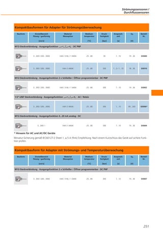 Strömungssensoren /
Durchflusssensoren

Kompaktbauformen für Adapter für Strömungsüberwachung
Bauform

Einstellbereich
flüssig / gasförmig

Material
Messspitze

Mediumtemperatur

M12-Steckverbindung · Ausgangsfunktion

Ansprechzeit

Ub

[°C]

[cm/s]

Druckfestigkeit
[bar]

[s]

BestellNr.

[V]

· DC PNP

3...300 / 200...3000

V4A / 316L / 1.4404

-25...80

30

1...10

19...36

SI5000

3...300 / 200...3000

V4A (1.4404)

-25...80

300

1...2 / 1...10

18...36

SI5010

300

1...10

19...36

SI5002

-25...80

300

1...10

85...265

SI5006*

-25...80

300

1...10

19...36

SI5004

M12-Steckverbindung · Ausgangsfunktion 2 x Schließer / Öffner programmierbar · DC PNP

3...300 / 200...3000

V4A / 316L / 1.4404

1/2“-UNF Steckverbindung · Ausgangsfunktion

3...300 / 200...3000

-25...80

· AC / Relais

V4A (1.4404)

M12-Steckverbindung · Ausgangsfunktion 4...20 mA analog · DC

3...300 / -

V4A (1.4404)

* Hinweis für AC und AC/DC Geräte
Miniatur-Sicherung gemäß IEC60127-2 Sheet 1, ≤ 5 A (flink) Empfehlung: Nach einem Kurzschluss das Gerät auf sichere Funktion prüfen.

Kompaktbauform für Adapter mit Strömungs- und Temperaturüberwachung
Bauform

Einstellbereich
flüssig / gasförmig

Material
Messspitze

Druckfestigkeit

Ansprechzeit

Ub

[°C]

[cm/s]

Mediumtemperatur

[bar]

[s]

[V]

1...10

19...36

BestellNr.

M12-Steckverbindung · Ausgangsfunktion 2 x Schließer / Öffner programmierbar · DC PNP

3...300 / 200...3000

V4A / 316L / 1.4404

-25...80

300

SI5007

251

 