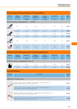 Strömungssensoren /
Durchflusssensoren

Mechatronische Strömungssensoren für flüssige Medien
Bauform

Prozessanschluss

Messbereich

Mediumtemperatur

Druckfestigkeit

Ansprechzeit

Ub

[l/min]

[°C]

[bar]

[s]

[V]

M12-Steckverbindung · Ausgangsfunktion

BestellNr.

· DC PNP

Rp ½

2...20

0...85

25

< 0,01

24

SBY323

Rp ¾

1...15

0...85

25

< 0,01

24

SBY332

Rp ¾

1...25

0...85

25

< 0,01

24

SBY333

Rp ¾

2...50

0...85

25

< 0,01

24

SBY334

Rp 1

5...100

0...85

25

< 0,01

24

SBY346

Rp 1½

20...200

0...85

25

< 0,01

24

SBY357

BestellNr.

Mechatronische Strömungssensoren für Werkzeugmaschinen
Bauform

Prozessanschluss

Messbereich

Mediumtemperatur

Druckfestigkeit

Ansprechzeit

Ub

[l/min]

[°C]

[bar]

[s]

[V]

M12-Steckverbindung · Ausgangsfunktion analog · DC
G½

0,3...25

0...60

200

< 0,01

24

SBU623

G½

0,3...50

0...60

200

< 0,01

24

SBU624

Steckverbindungen
Bauform

Beschreibung

BestellNr.

Kabeldose M12, 5/4-polig, 4-adrig

Kabeldose · gerade · silikonfrei · halogenfrei · Kontakte vergoldet · M12-Steckverbindung · 2 m ·
Gehäusewerkstoffe: Gehäuse: TPU orange / Dichtung: FKM

EVC001

Kabeldose · gerade · silikonfrei · halogenfrei · Kontakte vergoldet · M12-Steckverbindung · 5 m ·
Gehäusewerkstoffe: Gehäuse: TPU orange / Dichtung: FKM

EVC002

Kabeldose · abgewinkelt · silikonfrei · halogenfrei · Kontakte vergoldet · M12-Steckverbindung · 2 m ·
Gehäusewerkstoffe: Gehäuse: TPU orange / Dichtung: FKM

EVC004

Kabeldose · abgewinkelt · silikonfrei · halogenfrei · Kontakte vergoldet · M12-Steckverbindung · 5 m ·
Gehäusewerkstoffe: Gehäuse: TPU orange / Dichtung: FKM

EVC005

257

 