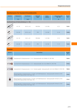 Temperatursensoren

Kabelsensoren für Standard-Einsatzbereiche
Bauform

Messbereich

Durchmesser

[°C]

Werkstoff
Kabel

Sensorelement

Ansprechdynamik
T05 / T09

[mm]

BestellNr.

[s]

Anschlussleitung mit Steckverbindung 2 m · V4A

-40...150

Ø 10 / L = 42

FPM (FKM)

1 x Pt 1000

6 / 25

TS2051

-50...250

Ø 10 / L = 42

PTFE

1 x Pt 100

12 / 39

TS2056

-40...150

Ø 6 / L = 45

FPM (FKM)

1 x Pt 1000

3 / 10

TS2251

-50...250

Ø 6 / L = 50

PTFE

1 x Pt 100

11 / 37

TS2256

Zubehör
Bauform

Beschreibung

BestellNr.

Auswerteeinheit für Temperatursensoren · G ½ A · Gehäusewerkstoffe: V2A / EPDM/X / PC / PBT / FPM

TR2432

Auswerteeinheit für Temperatursensoren · G ½ A · Gehäusewerkstoffe: V2A / V2A / EPDM/X / PC / PBT / FPM

TR7432

Auswerteeinheit für Temperatursensoren · G ½ A · Kontakte vergoldet · Gehäusewerkstoffe: V2A / V2A / EPDM/X / PC / PBT / FPM

TR8430

Messsignalwandler für Temperatursensoren · für Pt100- und Pt1000-Messelemente · Gehäusewerkstoffe: PA PACM 12 / PET /
Dichtung: FPM / Überwurfmutter: V4A / Stecker: TPU

TP3237

Messsignalwandler für Temperatursensoren · für Pt100- und Pt1000-Messelemente · Gehäusewerkstoffe: PA PACM 12 / PET /
Dichtung: FPM / Überwurfmutter: V4A / Stecker: TPU

TP3231

Messsignalwandler für Temperatursensoren · für Pt100- und Pt1000-Messelemente · Gehäusewerkstoffe: PA PACM 12 / PET /
Dichtung: FPM / Überwurfmutter: V4A / Stecker: TPU

TP3232

273

 