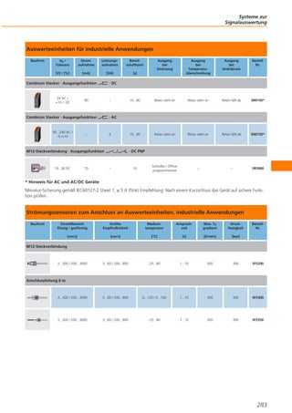 Systeme zur
Signalauswertung

Auswerteeinheiten für industrielle Anwendungen
Bauform

Ub /
Toleranz

Stromaufnahme

Leistungsaufnahme

Bereitschaftszeit

[V] / [%]

[mA]

[VA]

[s]

Combicon Stecker · Ausgangsfunktion

24 DC /
+10 / -20

90

–

–

70

Ausgang
bei
Drahtbruch

BestellNr.

10...80

Relais zieht an

Relais zieht an

Relais fällt ab

SR0150*

10...80

Relais zieht an

Relais zieht an

Relais fällt ab

SN0150*

Schließer / Öffner
programmierbar

–

–

SR5900

· AC

4

M12-Steckverbindung · Ausgangsfunktion

19...36 DC

Ausgang
bei
Temperaturüberschreitung

· DC

Combicon Stecker · Ausgangsfunktion

90...240 AC /
-5 /+10

Ausgang
bei
Strömung

· DC PNP

–

10

* Hinweis für AC und AC/DC Geräte
Miniatur-Sicherung gemäß IEC60127-2 Sheet 1, ≤ 5 A (flink) Empfehlung: Nach einem Kurzschluss das Gerät auf sichere Funktion prüfen.

Strömungssensoren zum Anschluss an Auswerteeinheiten, industrielle Anwendungen
Bauform

Einstellbereich
flüssig / gasförmig

Größte
Empfindlichkeit

Mediumtemperatur

Ansprechzeit

Max. T0
gradient

Druckfestigkeit

BestellNr.

[cm/s]

[cm/s]

[°C]

[s]

[K/min]

[bar]

3...300 / 200...3000

3...60 / 200...800

-25...80

1...10

300

300

SF5200

3...300 / 200...3000

3...60 / 200...800

0...120 / 0...100

1...10

300

300

SF5300

3...300 / 200...3000

3...60 / 200...800

-25...80

1...10

300

300

SF5350

M12-Steckverbindung

Anschlussleitung 6 m

283

 