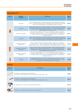 AS-Interface
E/A-Module

Feldmodule IP 67
Bauform

Eingänge /
Ausgänge

Ausführung

BestellNr.

4 Eingänge

Aktives CompactLine-Modul · IR-Adressierung möglich · Digitale Eingänge · Steckbuchsen
M12 x 1 · PA / Buchse: Messing vernickelt / Gewindebuchsen im Unterteil: Messing vernickelt /
O-Ring : FKM / Piercingkontakte: CuSn6 Oberfläche vernickelt und verzinnt

AC2410

4 Eingänge

Aktives CompactLine-Modul · IR-Adressierung möglich · Version 2.11 und 3.0 mit erweitertem
Adressmodus · Digitale Eingänge · Steckbuchsen M12 x 1 · PA / Buchse: Messing vernickelt /
Gewindebuchsen im Unterteil: Messing vernickelt / O-Ring : FKM / Piercingkontakte:
CuSn6 Oberfläche vernickelt und verzinnt

AC2457

2 Eingänge / 2 Ausgänge

Aktives CompactLine-Modul · 60 x 118,2 x 27 · IR-Adressierung möglich · Digitale Einund Ausgänge · Steckbuchsen M12 x 1 · PA / Buchse: Messing vernickelt / Gewindebuchsen
im Unterteil: Messing vernickelt / O-Ring : FKM / Piercingkontakte: CuSn6 Oberfläche
vernickelt und verzinnt

AC2411

4 Ausgänge

Aktives CompactLine-Modul · IR-Adressierung möglich · Digitale Ausgänge · Steckbuchsen
M12 x 1 · PA / Buchse: Messing vernickelt / Gewindebuchsen im Unterteil: Messing vernickelt /
O-Ring : FKM / Piercingkontakte: CuSn6 Oberfläche vernickelt und verzinnt

AC2417

4 Eingänge / 4 Ausgänge;
bidirektional

Aktives CompactLine-Modul · IR-Adressierung möglich · Digitale Ein- und Ausgänge ·
Steckbuchsen M12 x 1 · PA / Buchse: Messing vernickelt / Gewindebuchsen im Unterteil:
Messing vernickelt / O-Ring : FKM / Piercingkontakte: CuSn6 Oberfläche vernickelt und verzinnt

AC2459

4 Eingänge / 4 Ausgänge;
bidirektional

Aktives CompactLine-Modul · IR-Adressierung möglich · Externe Sensorversorgung PELV ·
Digitale Ein- und Ausgänge · Steckbuchsen M12 x 1 · PA / Buchse: Messing vernickelt /
Gewindebuchsen im Unterteil: Messing vernickelt / O-Ring : FKM / Piercingkontakte:
CuSn6 Oberfläche vernickelt und verzinnt

AC2466

4 Eingänge / 4 Ausgänge;
bidirektional

Aktives CompactLine-Modul · 60 x 152 x 27 · IR-Adressierung möglich · Digitale Einund Ausgänge · Steckbuchsen M12 x 1 · PA / Buchse: Messing vernickelt / Gewindebuchsen
im Unterteil: Messing vernickelt / O-Ring : FKM / Piercingkontakte: CuSn6 Oberfläche
vernickelt und verzinnt

AC2412

4 Eingänge

Compact M8 AS-i Modul · 90,5 x 30 x 23,5 · Digitale Eingänge · Version 2.11 und 3.0
mit erweitertem Adressmodus · M8 ecolink-Schnittstelle · Steckbuchsen M8 x 1 · PBT /
Piercingkontakte: CuSn6 Oberfläche vernickelt und verzinnt

AC2484

Zubehör
Bauform

Beschreibung

BestellNr.

AS-i Flachkabel · verpolungssicher durch spezielle Form ·
zum Einsatz in Durchdringungstechnik für FK-Unterteile und Compactmodule · 100 m

E74000

AS-i Flachkabel · verpolungssicher durch spezielle Form ·
zum Einsatz in Durchdringungstechnik für FK-Unterteile und Compactmodule · 100 m

E74010

AS-i Adressiergerät · AS-i Version 3.0 mit erweitertem Adressmodus

AC1154

Adressierkabel · zur Adressierung von aktiven AS-i-Compactmodulen

E70423

293

 