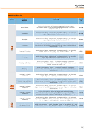 AS-Interface
E/A-Module

Feldmodule IP 67
Bauform

Eingänge /
Ausgänge

Ausführung

BestellNr.

4-fach Verteiler

ClassicLine-Verteilermodul · Flachkabelausrichtung in drei Richtungen möglich ·
AS-i- und AUX-Verteiler für den Anschluss von intelligenten Sensoren / Aktuatoren ·
Steckbuchsen M12 x 1 · PA

AC5200

4 Ausgänge

Aktives ClassicLine-Modul · Adressierbuchse · Flachkabelausrichtung in drei Richtungen
möglich · Digitale Ausgänge · Steckbuchsen M12 x 1 · PA

AC5208

4 Eingänge

Aktives ClassicLine-Modul · Adressierbuchse · Flachkabelausrichtung in drei Richtungen
möglich · Digitale Eingänge · Steckbuchsen M12 x 1 · PA

AC5205

3 Ausgänge

Aktives ClassicLine-Modul · Version 2.11 und 3.0 mit erweitertem Adressmodus ·
Adressierbuchse · Flachkabelausrichtung in drei Richtungen möglich · Digitale Ausgänge ·
Steckbuchsen M12 x 1 · PA

AC5203

2 Eingänge / 2 Ausgänge

Aktives ClassicLine-Modul · Adressierbuchse · Flachkabelausrichtung in drei Richtungen
möglich · Digitale Ein- und Ausgänge (2 A) · Steckbuchsen M12 x 1 · PA

AC5211

4 Ausgänge

Aktives ClassicLine-Modul · Adressierbuchse · Flachkabelausrichtung in drei Richtungen
möglich · Digitale Ausgänge 2 A · Steckbuchsen M12 x 1 · PA

AC5213

2 Ausgänge / 2 Eingänge

Aktives ClassicLine-Modul · Version 2.11 und 3.0 mit erweitertem Adressmodus ·
Adressierbuchse · Flachkabelausrichtung in drei Richtungen möglich · Digitale Aus- und
Eingänge · Steckbuchsen M12 x 1 · PA

AC5214

4 Eingänge

Aktives ClassicLine-Modul · Version 2.11 und 3.0 mit erweitertem Adressmodus ·
Adressierbuchse · Flachkabelausrichtung in drei Richtungen möglich · Digitale Eingänge ·
Steckbuchsen M12 x 1 · PA

AC5215

4 Eingänge / 4 Ausgänge;
bidirektional

Aktives ClassicLine-Modul · Adressierbuchse · Flachkabelausrichtung in drei Richtungen
möglich · Digitale Ein- und Ausgänge · Steckbuchsen M12 x 1 · PA

AC5209

8 digitale Eingänge (2 Slaves)

Aktives ClassicLine-Modul · Version 2.11 und 3.0 mit erweitertem Adressmodus ·
Adressierbuchse · Flachkabelausrichtung in drei Richtungen möglich · Digitale Eingänge ·
Steckbuchsen M12 x 1 · PA

AC5210

4 Eingänge / 3 Ausgänge;
bidirektional

Aktives ClassicLine-Modul · Adressierbuchse · Flachkabelausrichtung in drei Richtungen
möglich · Version 2.11 und 3.0 mit erweitertem Adressmodus · Digitale Ein- und Ausgänge ·
Steckbuchsen M12 x 1 · PA

AC5204

4 Eingänge / 4 Ausgänge;
bidirektional

Aktives ClassicLine-Modul · Nur für den Betrieb mit AS-i Mastern Profil M4 ·
Adressierbuchse · Flachkabelausrichtung in drei Richtungen möglich · Version 3.0 mit
erweitertem Adressmodus · Digitale Ein- und Ausgänge · Steckbuchsen M12 x 1 · PA

AC5235

4 Eingänge / 4 Ausgänge;
bidirektional

Aktives ClassicLine-Modul · Adressierbuchse · Flachkabelausrichtung in drei Richtungen
möglich · Version 3.0 mit erweitertem Adressmodus · Nur für den Betrieb mit AS-i Mastern
Profil M4 · Digitale Ein- und Ausgänge (2 A) · Steckbuchsen M12 x 1 · PA

AC5236

2 Eingänge 4...20 mA

Aktives ClassicLine-Modul · 2 analoge Eingänge 4...20 mA · Für den Anschluss von 2- und
3-Draht-Sensoren · Adressierbuchse · Flachkabelausrichtung in drei Richtungen möglich · PA

AC5222

295

 