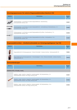 Systeme zur
Schwingungsüberwachung

Schwingungssensoren für externe Diagnoseelektroniken Bauform VSE
Bauform

Beschreibung

BestellNr.

Schwingungssensor · zum Anschluss an externe Diagnoseelektronik · Steckverbindung ·
Gehäusewerkstoffe: Gehäuse: V4A

VSA001

Schwingungssensor · zum Anschluss an externe Diagnoseelektronik · Anschlussleitung mit Steckverbindung · 2 m ·
Gehäusewerkstoffe: Gehäuse: V4A

VSA002

Schwingungssensor · zum Anschluss an externe Diagnoseelektronik Typ VSExxx · Anschlussleitung · 3 m ·
Gehäusewerkstoffe: Gehäuse: V4A

VSA004

Schwingungssensor · zum Anschluss an externe Diagnoseelektronik Typ VSExxx · Anschlussleitung · 10 m ·
Gehäusewerkstoffe: Gehäuse: V4A

VSA005

Diagnoseelektroniken – Schaltschrankmodule zur Schwingungsdiagnose Typ VSE
Bauform

Beschreibung

BestellNr.

Diagnoseelektronik für Schwingungssensoren · Ethernet Schnittstelle · Combicon Anschluss · Gehäusewerkstoffe: PA

VSE002

Diagnoseelektronik für Schwingungssensoren · 4 Sensoreingänge 0...10 mA · Ethernet Schnittstelle · Combicon Anschluss ·
Gehäusewerkstoffe: PA

VSE100

Steckverbindungen
Bauform

Beschreibung

BestellNr.

Kabeldose M12, 5/4-polig, 4-adrig

Kabeldose · gerade · silikonfrei · halogenfrei · Kontakte vergoldet · M12-Steckverbindung · 2 m ·
Gehäusewerkstoffe: Gehäuse: TPU orange / Dichtung: FKM

EVC001

Kabeldose · gerade · silikonfrei · halogenfrei · Kontakte vergoldet · M12-Steckverbindung · 5 m ·
Gehäusewerkstoffe: Gehäuse: TPU orange / Dichtung: FKM

EVC002

Kabeldose · gerade · silikonfrei · halogenfrei · Kontakte vergoldet · M12-Steckverbindung · 10 m ·
Gehäusewerkstoffe: Gehäuse: TPU orange / Dichtung: FKM

EVC003

311

 
