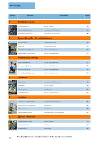 Karosseriebau

Maschine

1

Applikation

Produktgruppe

ab Seite

Skid-Fördertechnik
Positionserfassung Skid

119

Positionserfassung Karosserie

Infrarotsensoren / Rotlichtsensoren

169

Positionserfassung Karosserie

2

Induktive Sensoren

Lasersensoren / Distanzsensoren

187

Zugangskontrolle / Bereichsabsicherung
Bereichsabsicherung

211

Induktive Sicherheitssensoren

211

Induktive Sicherheitssensoren

211

Bereichserfassung Achse 2

Induktive Sicherheitssensoren

211

Bereichserfassung Achse 3

Induktive Sicherheitssensoren

211

Bereichsabfrage mit Begrenzung

Induktive Sicherheitssensoren

211

Einlegekontrolle

Infrarotsensoren / Rotlichtsensoren

169

Teilekontrolle

Induktive Sensoren

119

Teileerkennung

Vision-Sensoren

205

Sicheres Positionieren

Induktive Sicherheitssensoren

211

Leererkennung an Materialträgern

Lasersensoren / Distanzsensoren

187

Vakuumerkennung an Sauggreifern

Drucksensoren

223

Teileerkennung

Vision-Sensoren

205

Druckluftverbrauchsmessung

Strömungssensoren / Durchflusssensoren

251

Schließkontrolle an Klemmen

Induktive Sensoren

119

Anschluss von Sensoren

Kabeldosen

319

Signalübertragung

32

Induktive Sicherheitssensoren

Bereichserfassung Achse 1

6

213

Überwachung an Schnelllauftoren

5

Sicherheitslichtvorhänge

Sicheres Erkennen von Metallen

4

213

Körperschutz

3

Sicherheitslichtvorhänge

Zentralverteiler

331

Achsenbereichsabfrage

Drehtische

Handling

Spannen / Klemmen

Produktselektoren und weitere Informationen finden Sie unter: www.ifm.com

 